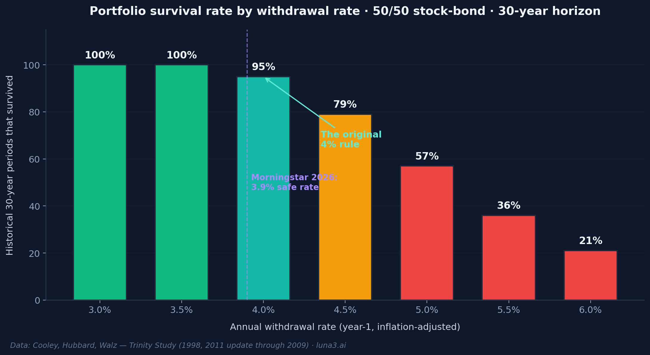 4 percent rule portfolio survival rates by withdrawal rate over 30-year periods