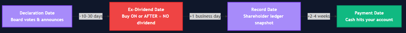 The four-date dividend payment cycle — declaration, ex-dividend, record, payment