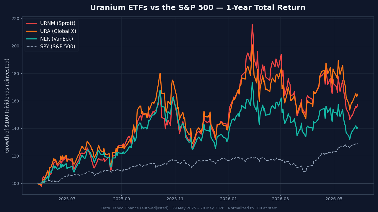Uranium ETF total return chart — URA, URNM, NLR vs the S&P 500 over 1 year