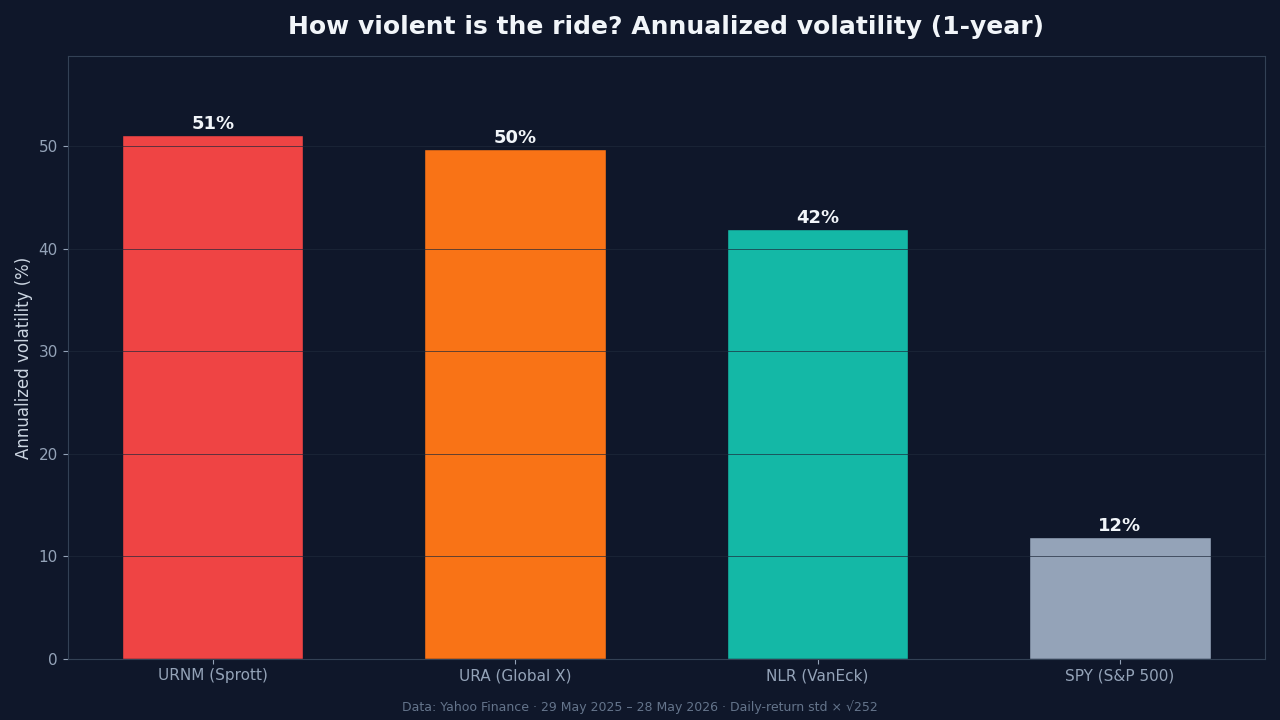 Annualized volatility chart showing URA, URNM and NLR running far above the S&P 500