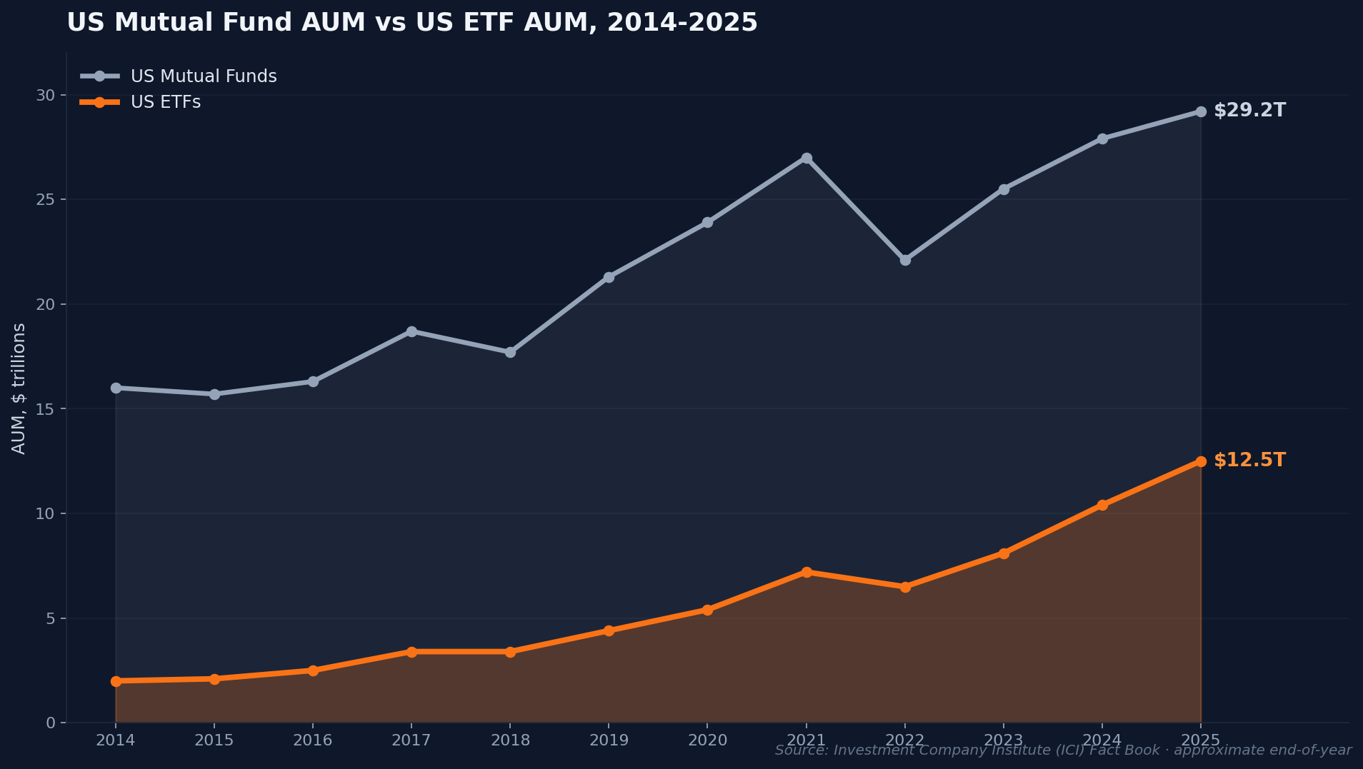 US mutual fund AUM versus US ETF AUM line chart 2014 to 2025, ICI Fact Book data