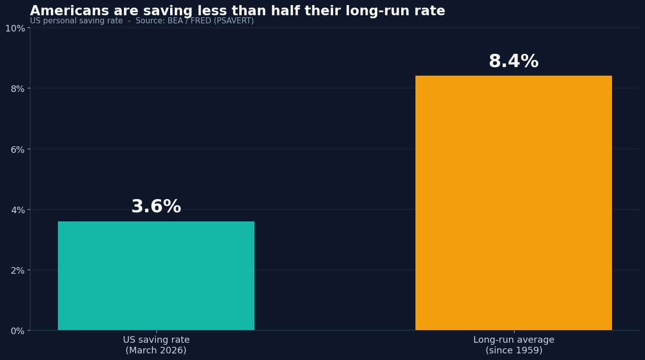 US personal saving rate 3.6% in March 2026 versus the 8.4% long-run average