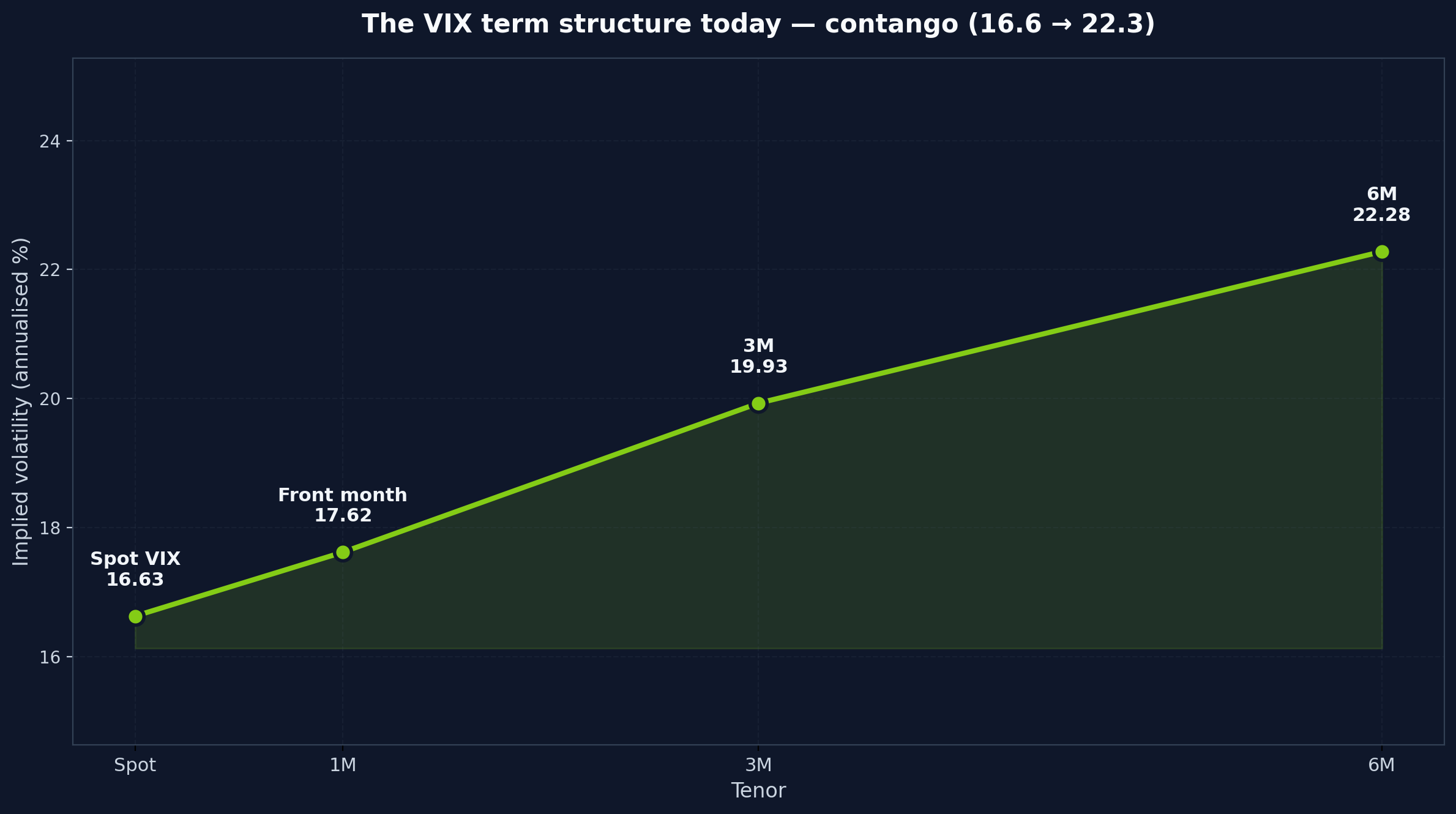 VIX term structure futures curve in contango