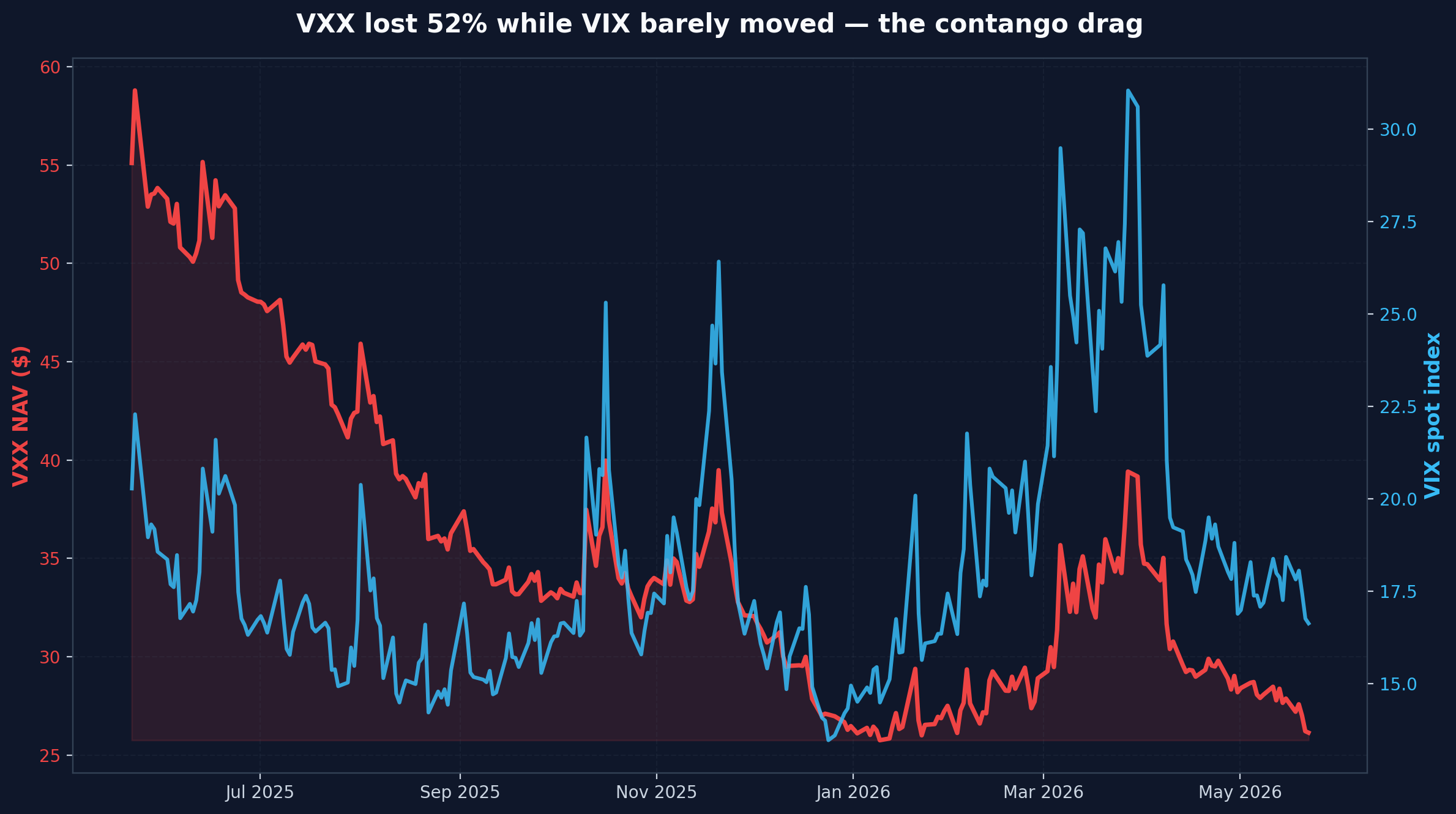 VXX NAV decay versus VIX spot index 2025 2026