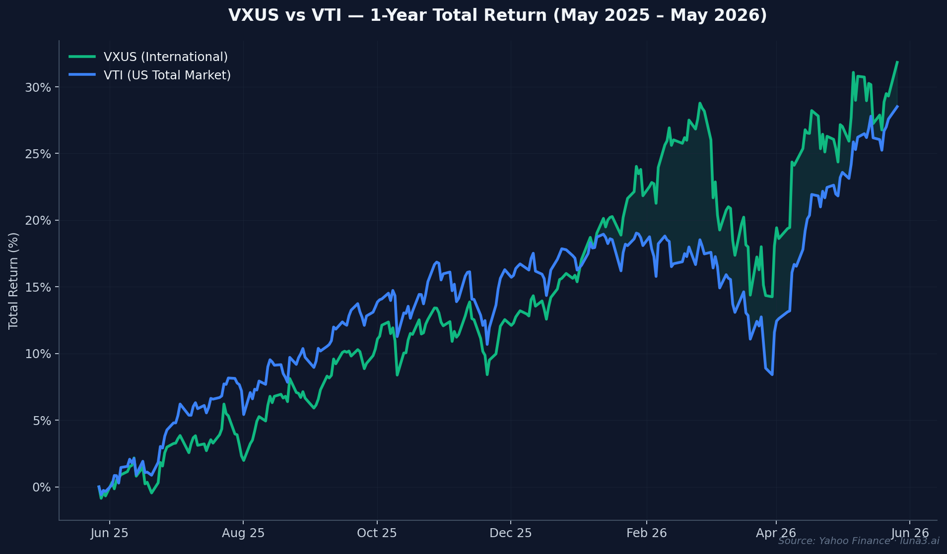 VXUS vs VTI 1-year cumulative total return chart 2026 — VXUS in emerald leading VTI in blue across May 2025 to May 2026