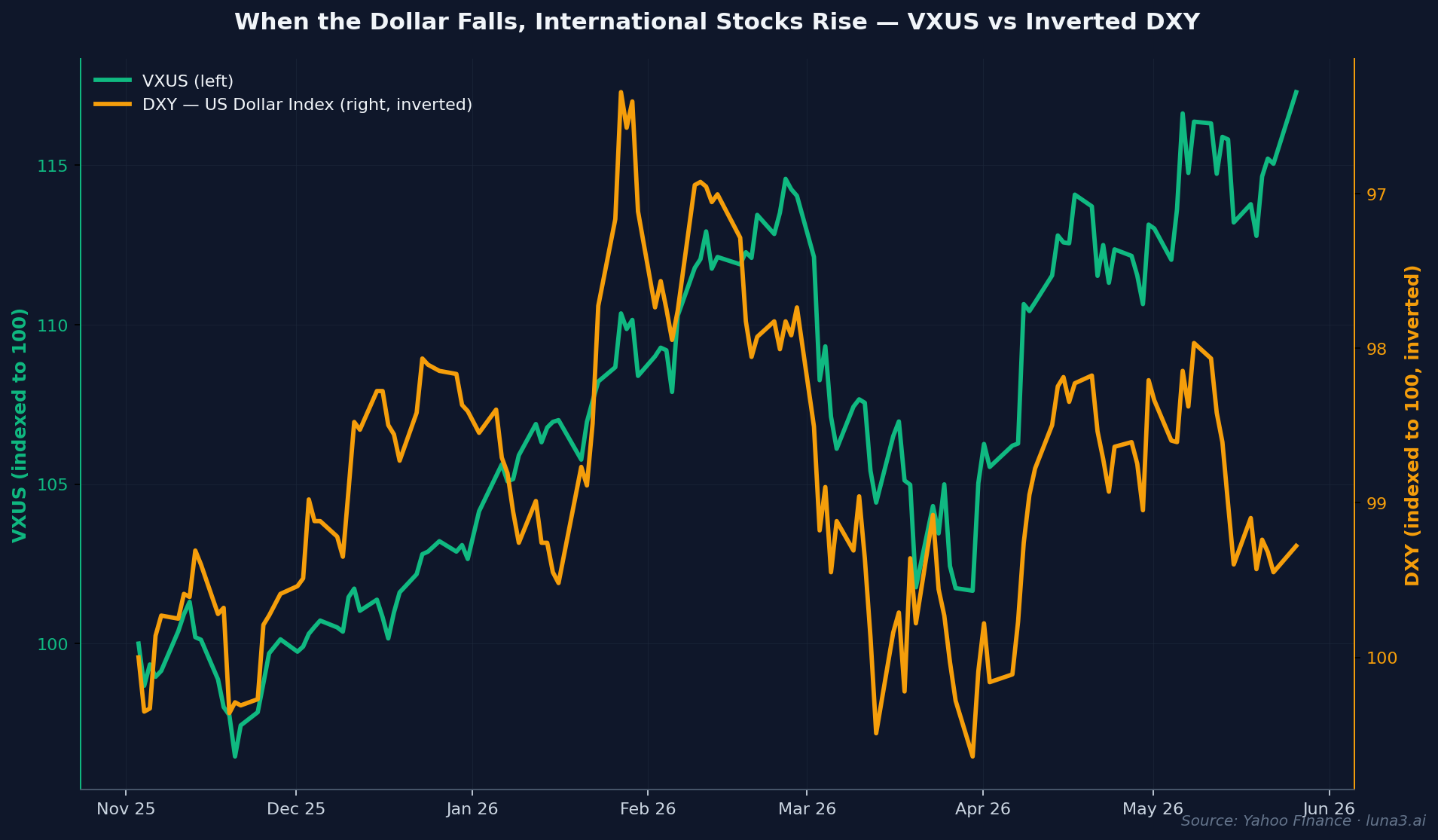 VXUS Vanguard international ETF vs inverted DXY US dollar index 2026 overlay showing inverse correlation
