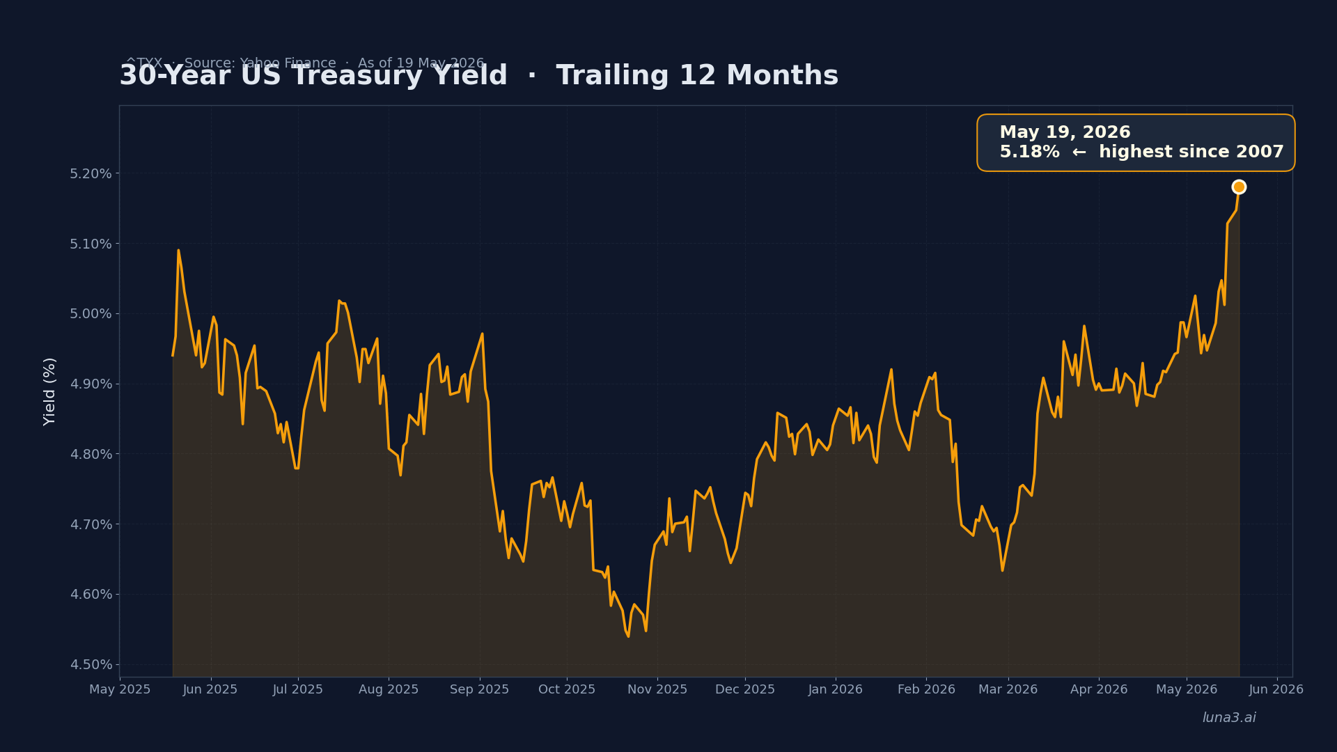 What is a bond? 30-year US Treasury yield chart showing how rising rates affect bond prices -- 5.18% close May 19 2026, highest since 2007