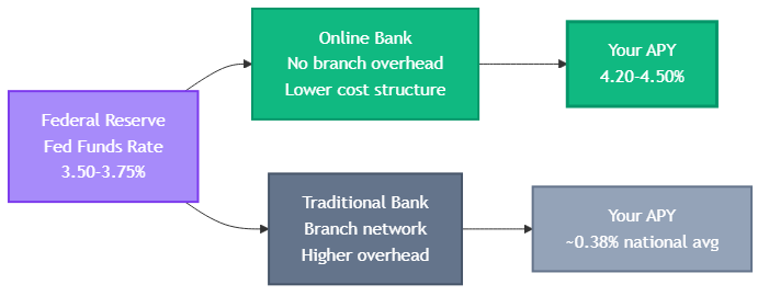 Diagram showing what is a HYSA vs standard savings account rate chain from Federal Reserve to depositor