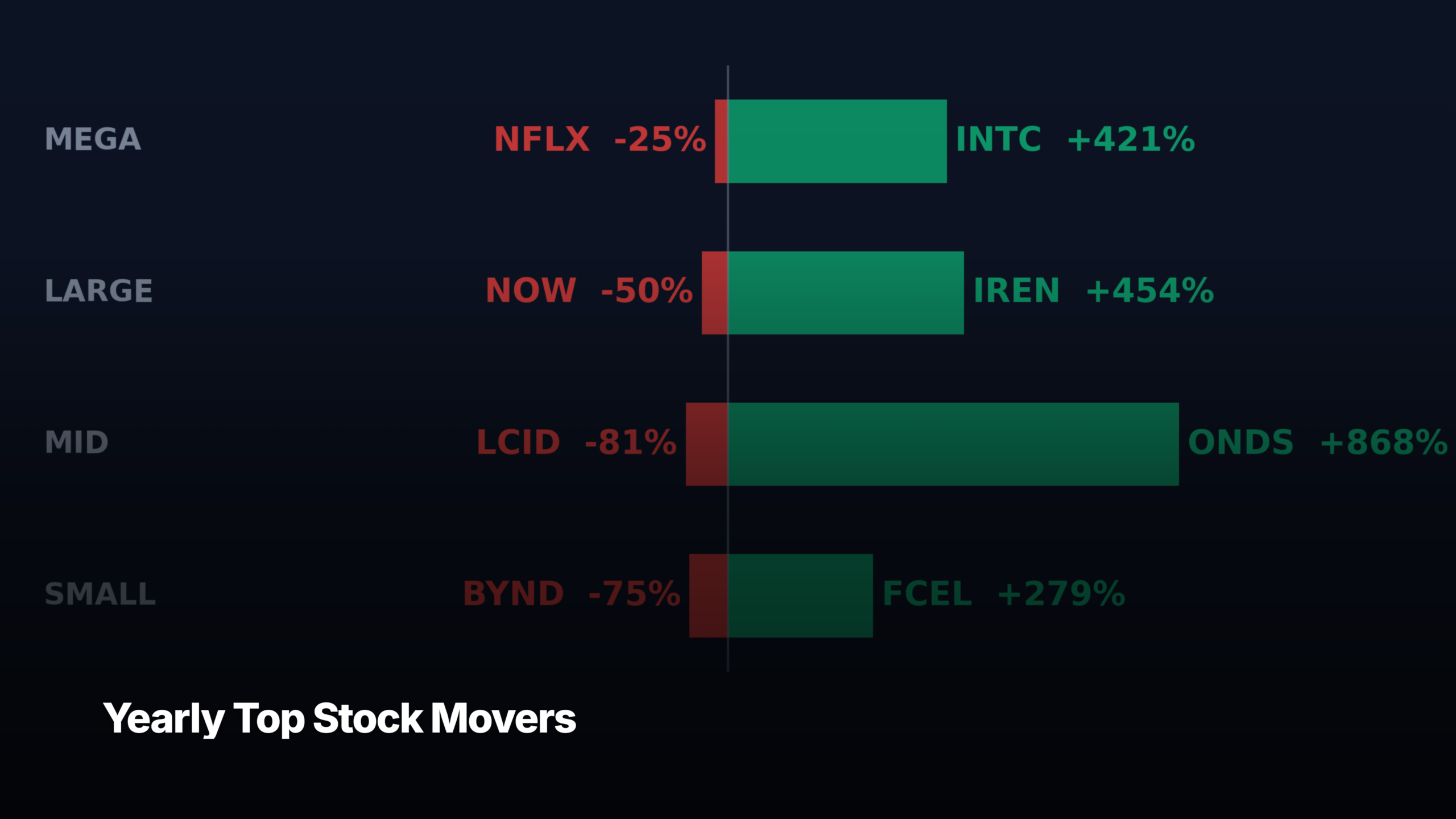 Top stock movers past year by market cap tier - dispersion bar chart