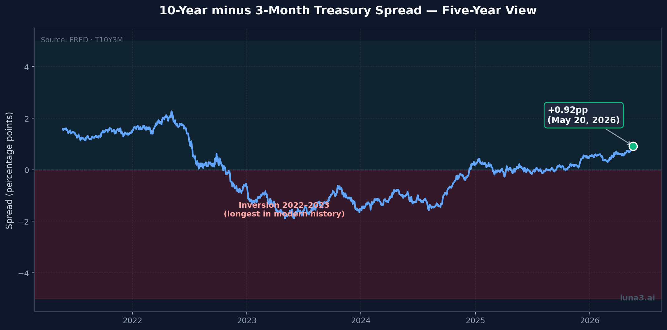 10 year 3 month yield curve five year chart 2022 inversion uninversion 2026