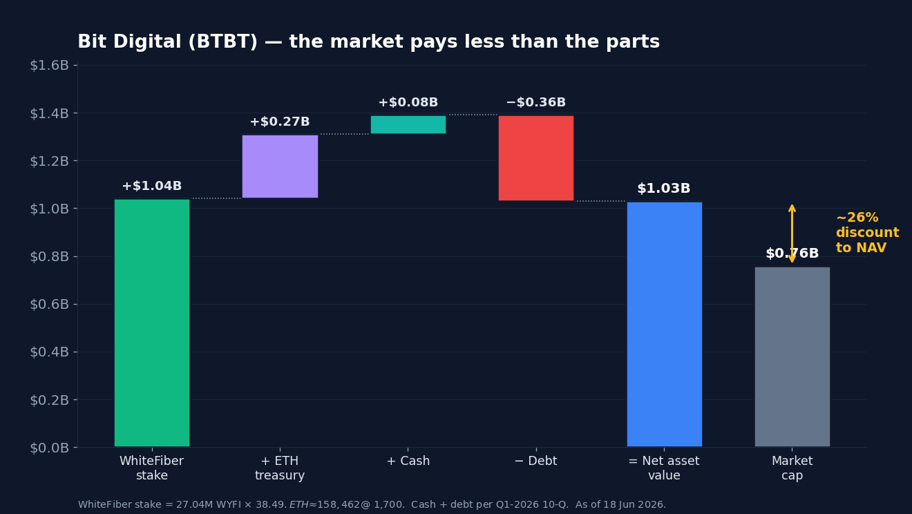 Sum-of-the-parts waterfall: WhiteFiber stake plus ETH and cash minus debt vs Bit Digital market cap