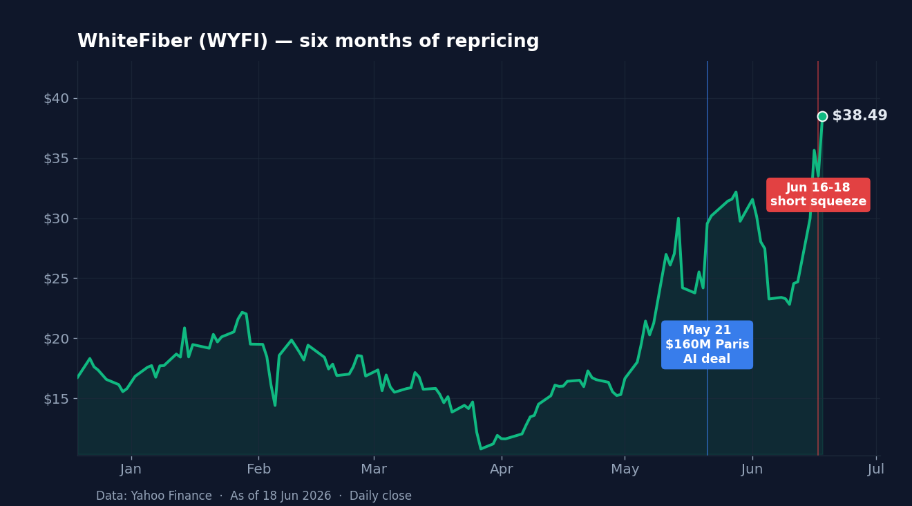 WhiteFiber WYFI six-month price chart showing the run to $38.49 in June 2026
