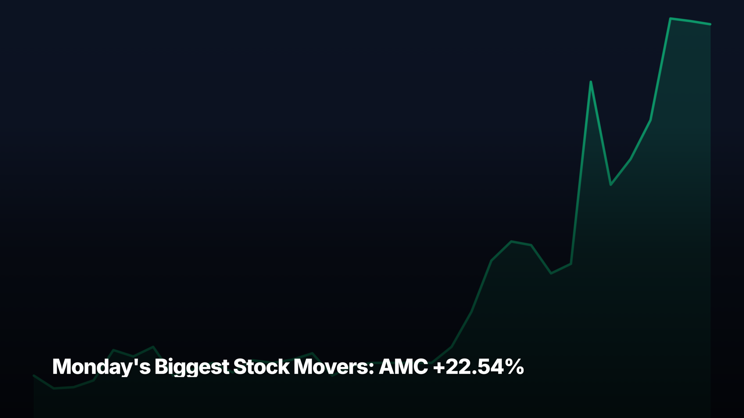 Monday's biggest stock movers by market-cap tier — AMC +22.54% led the mid-cap