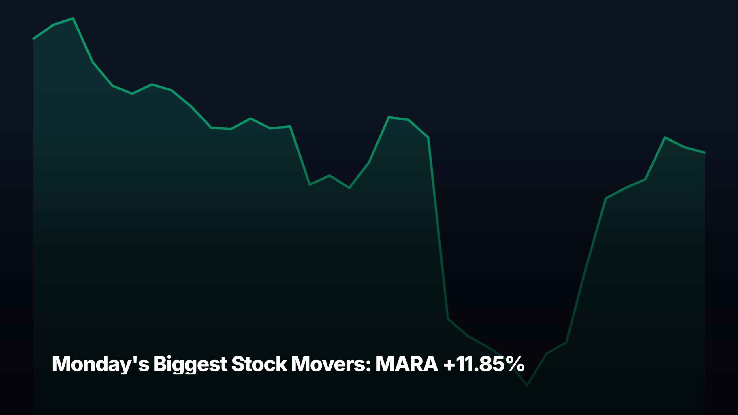 Monday's biggest stock movers by market-cap tier — MARA +11.85% led the small-cap