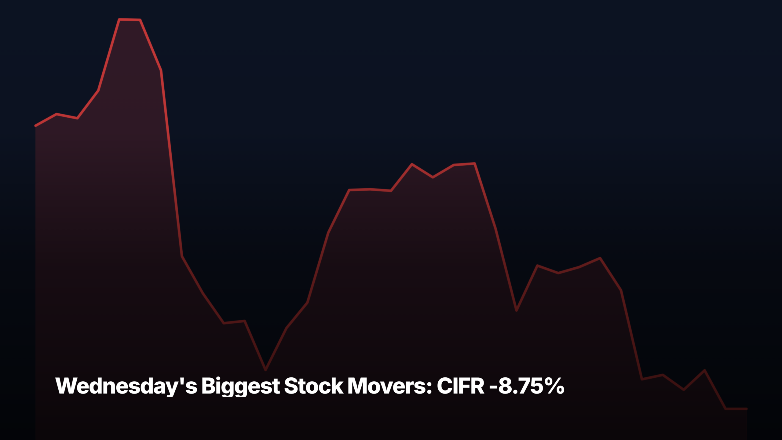Wednesday's biggest stock movers by market-cap tier — CIFR -8.75% led the small-cap
