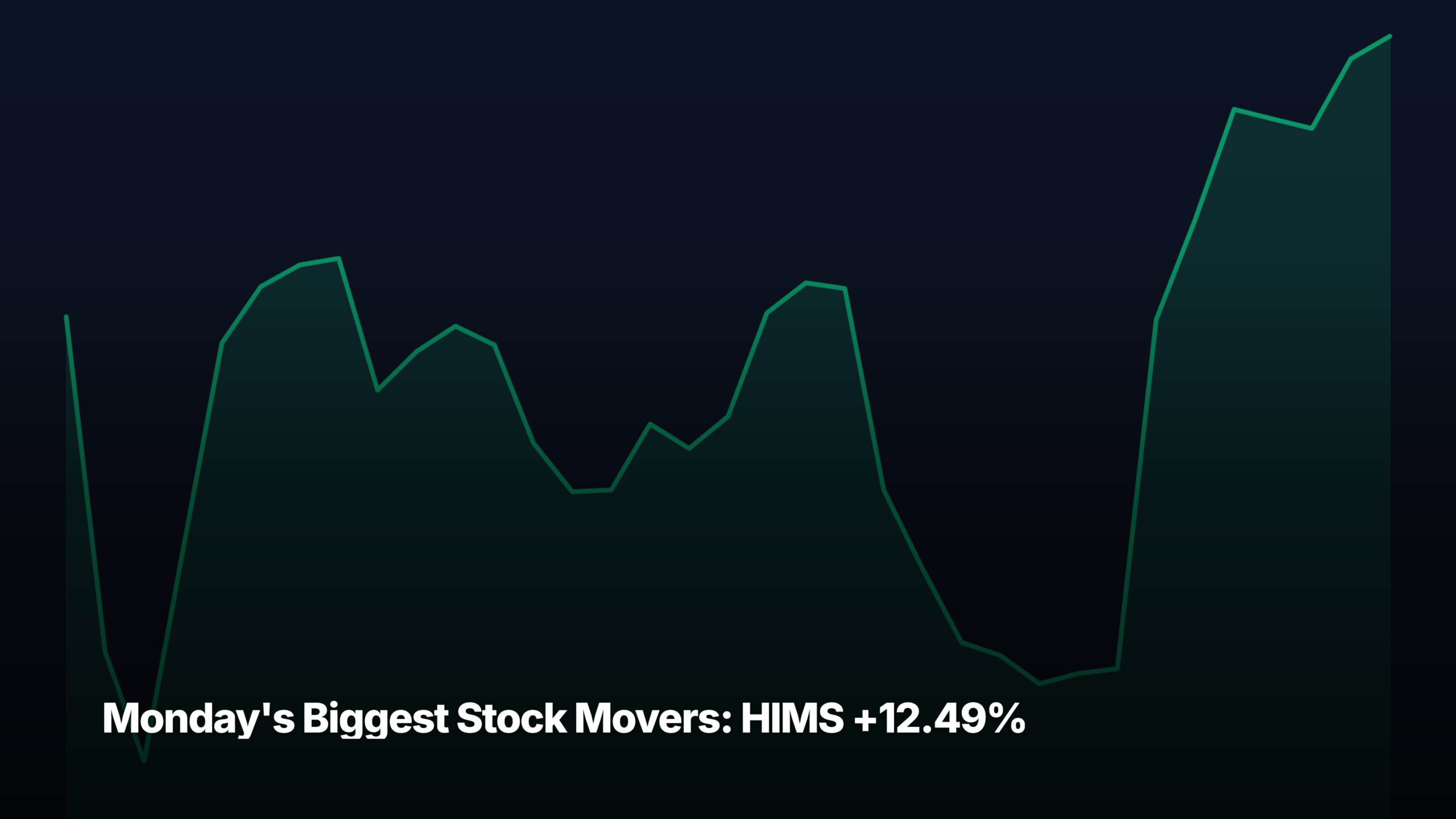 Monday's biggest stock movers by market-cap tier — HIMS +12.49% led the mid-cap