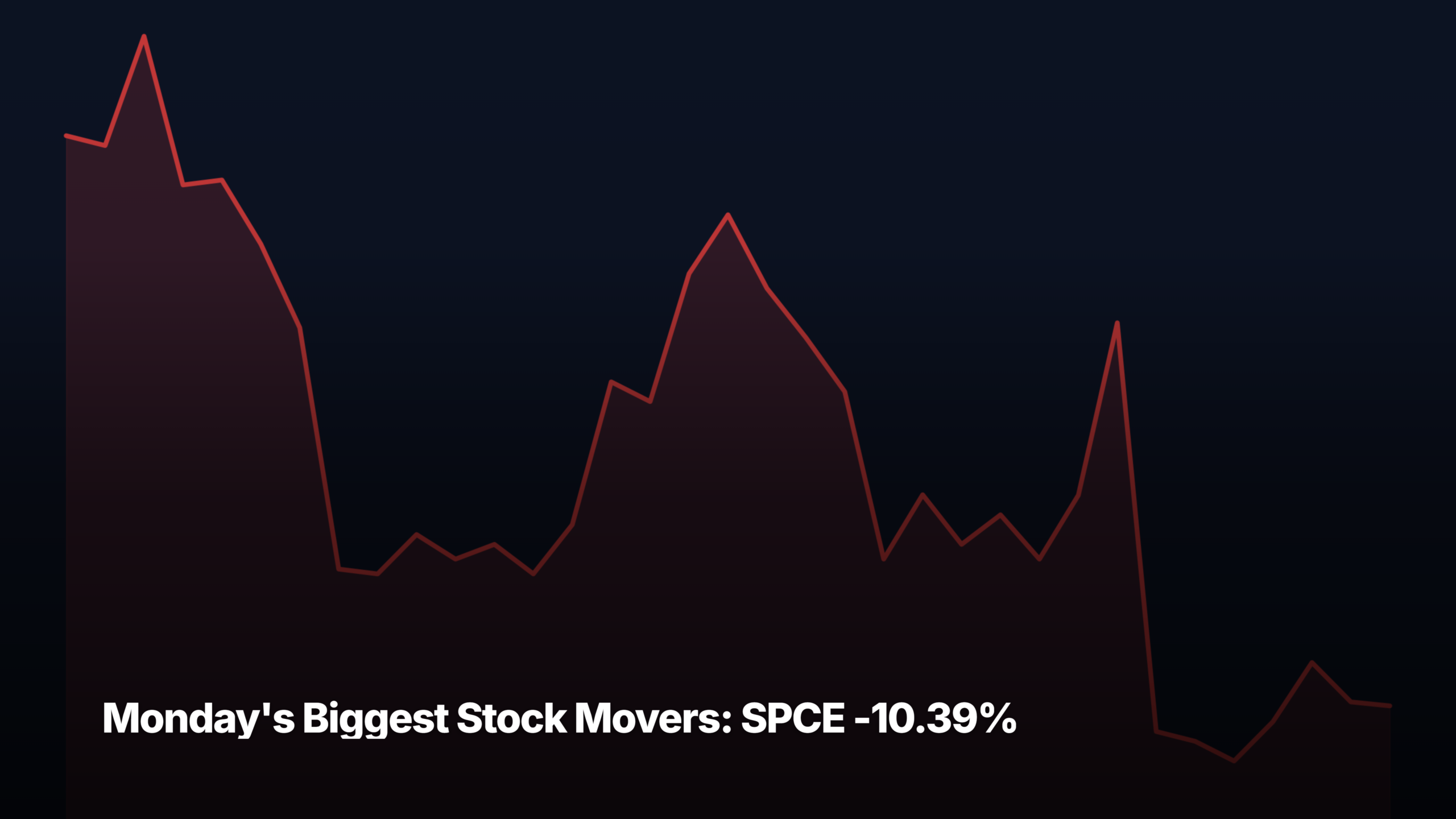 Monday's biggest stock movers by market-cap tier — SPCE -10.39% led the small-cap