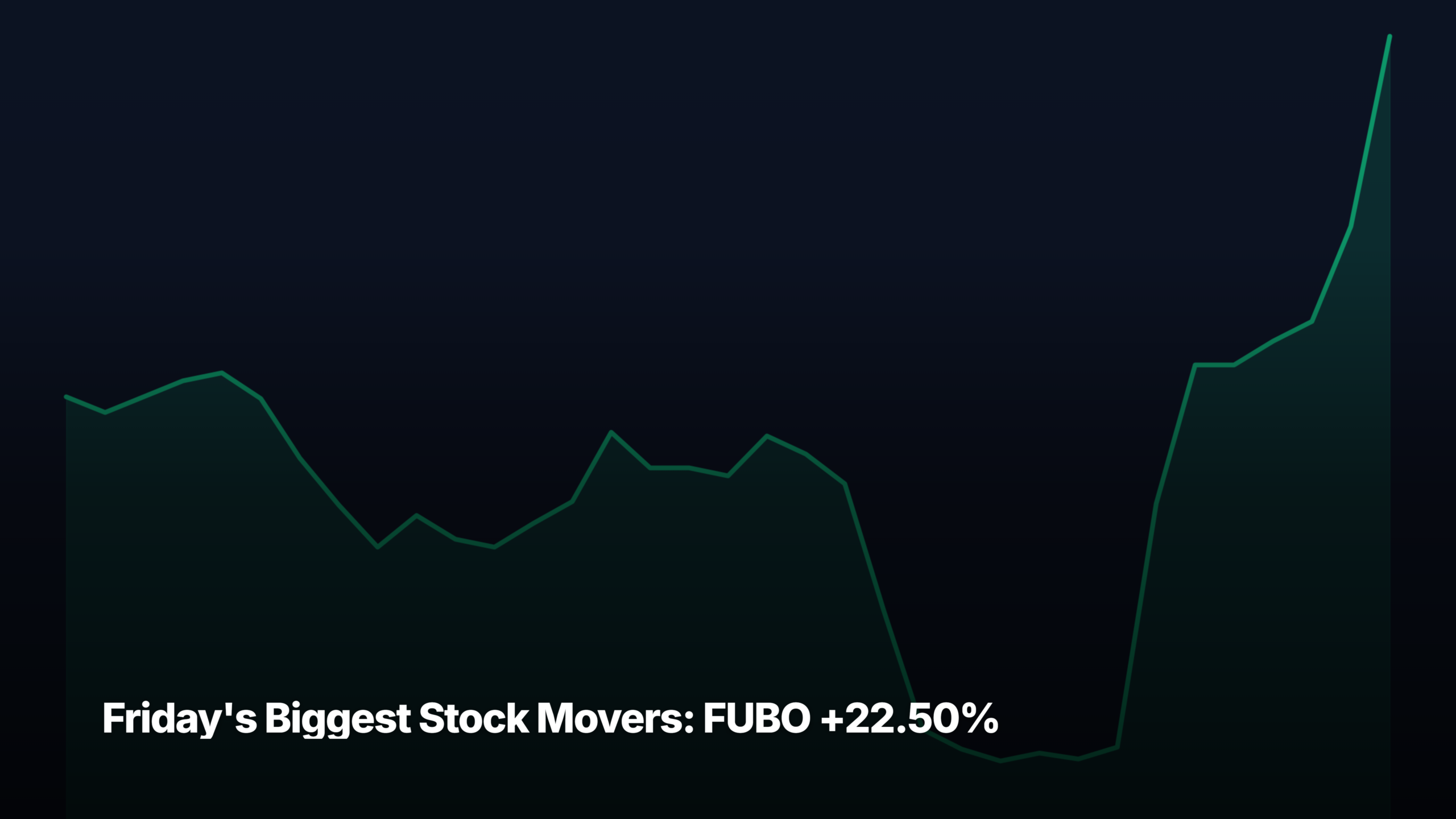 Friday's biggest stock movers by market-cap tier — FUBO +22.50% led the mid-cap