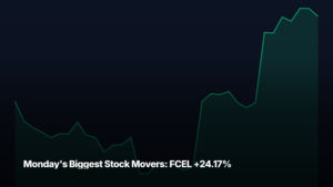 Monday's biggest stock movers by market-cap tier — FCEL +24.17% led the mid-cap