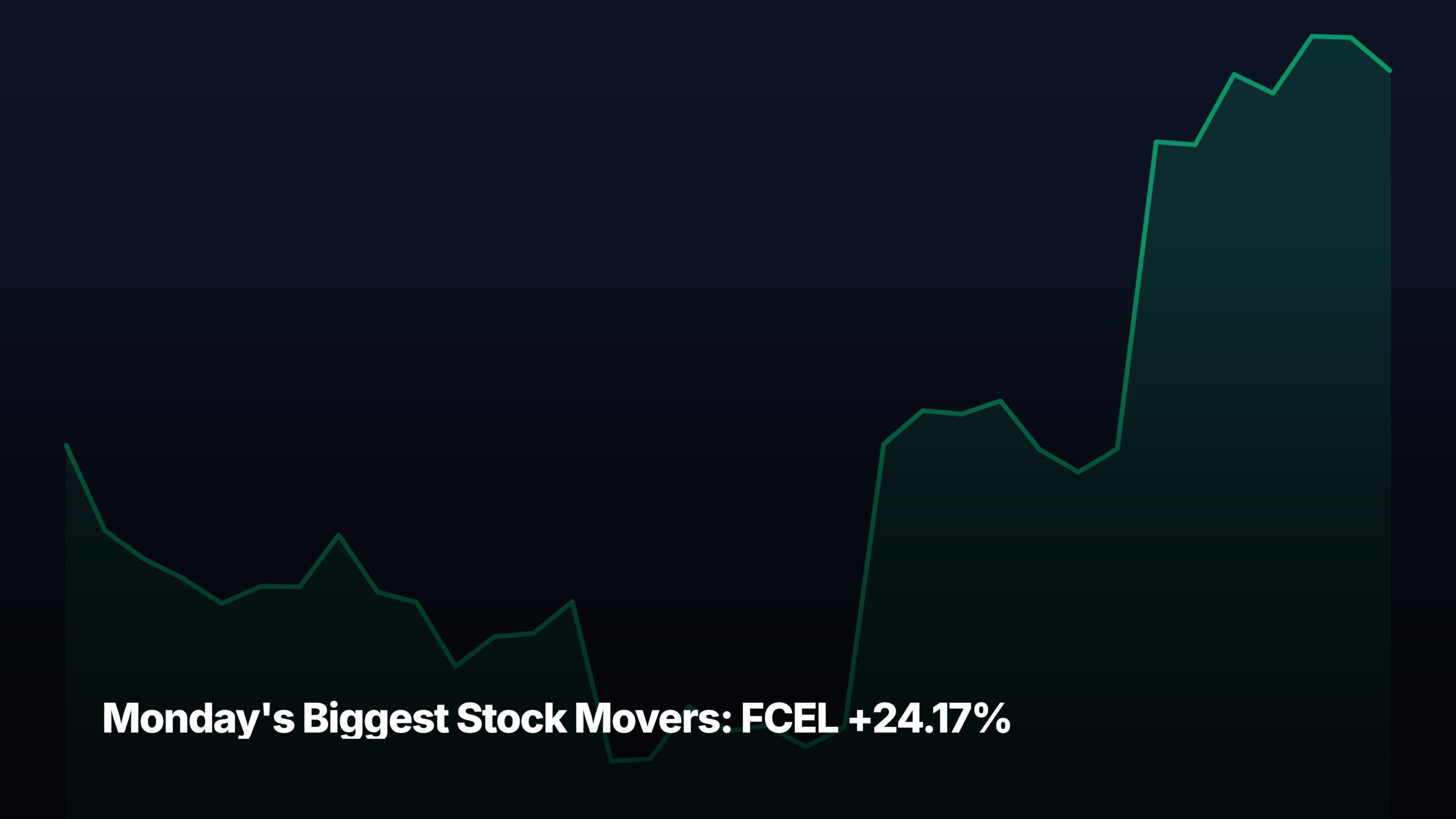 Monday's biggest stock movers by market-cap tier — FCEL +24.17% led the mid-cap