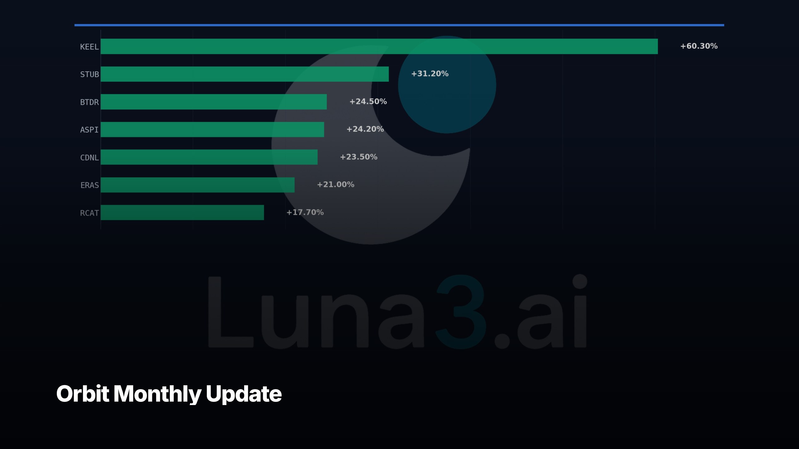 Orbit monthly update — top screened setups, Luna3 research engine