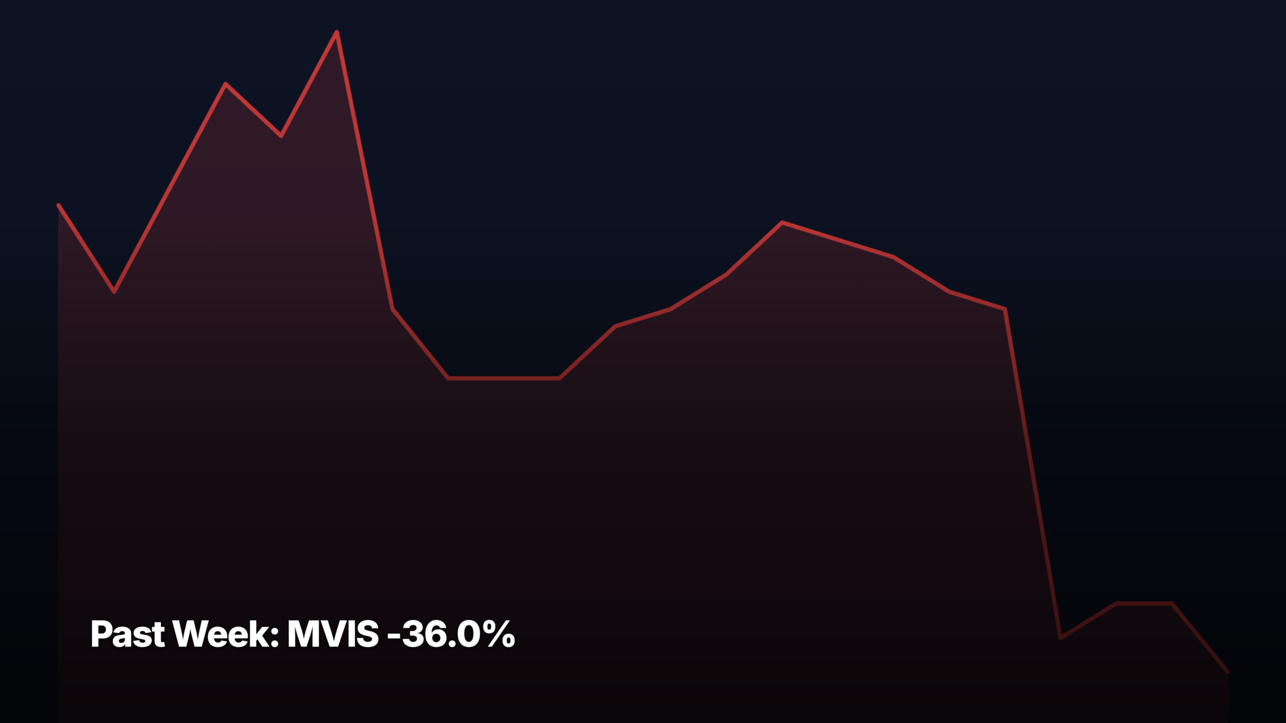 Past Week top stock movers by market-cap tier — MVIS -36.0% led