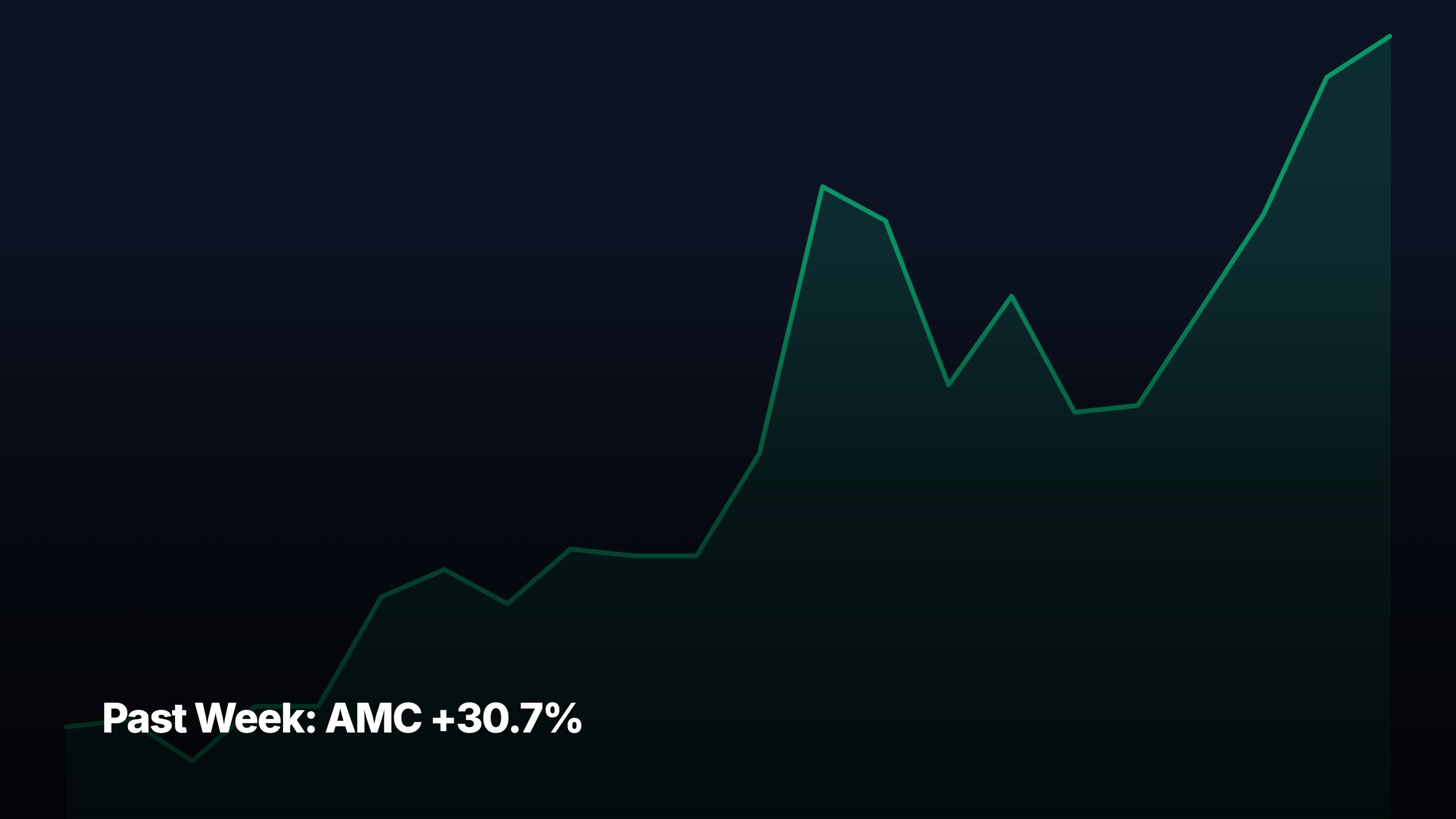 Past Week top stock movers by market-cap tier — AMC +30.7% led