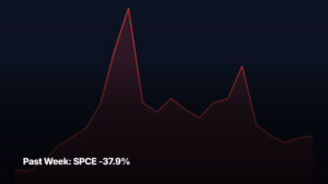 Past Week top stock movers by market-cap tier — SPCE -37.9% led