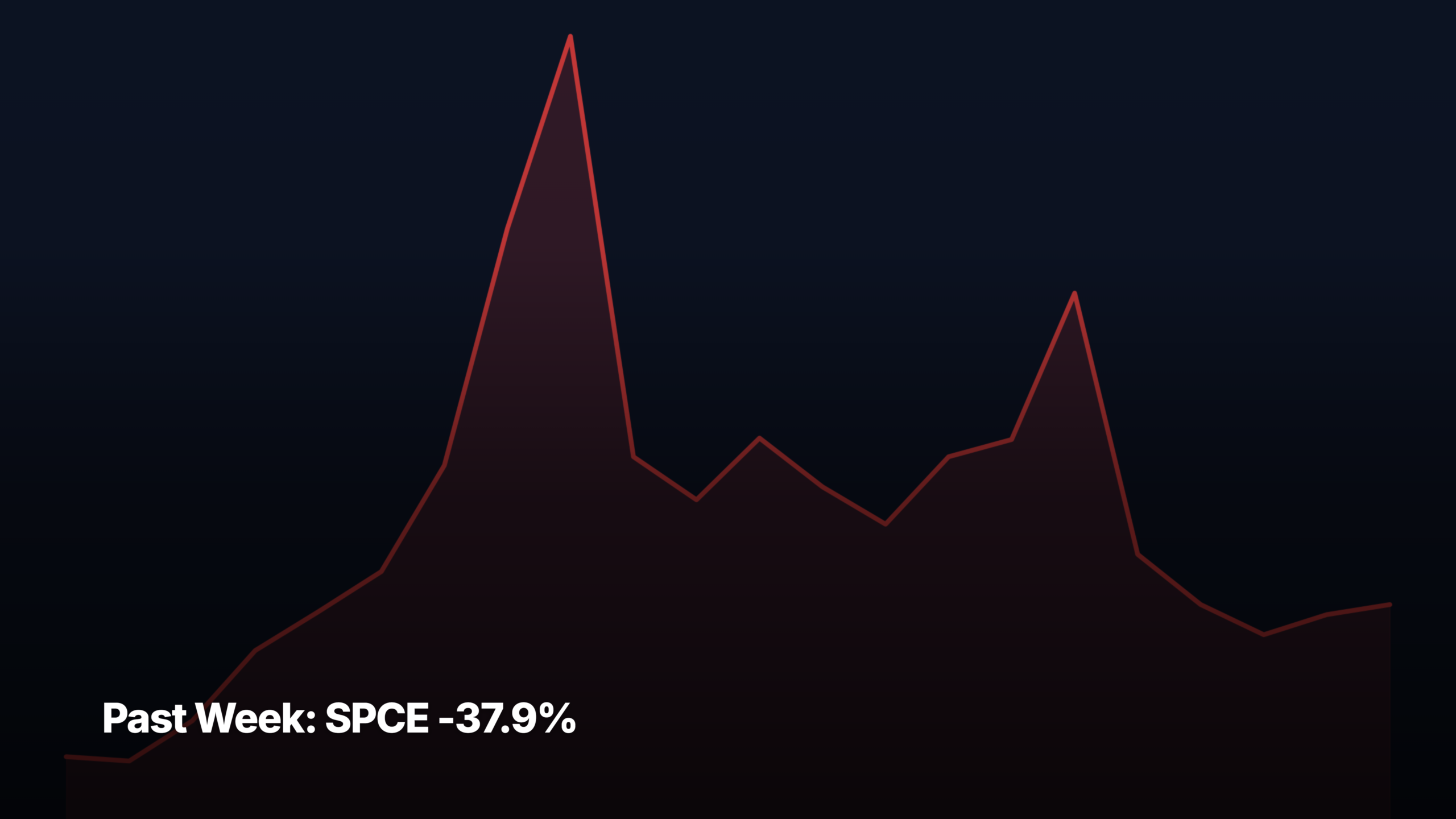 Past Week top stock movers by market-cap tier — SPCE -37.9% led