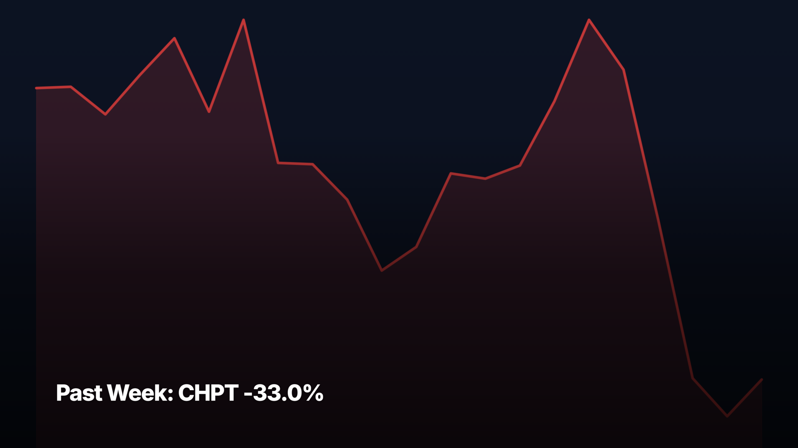 Past Week top stock movers by market-cap tier — CHPT -33.0% led