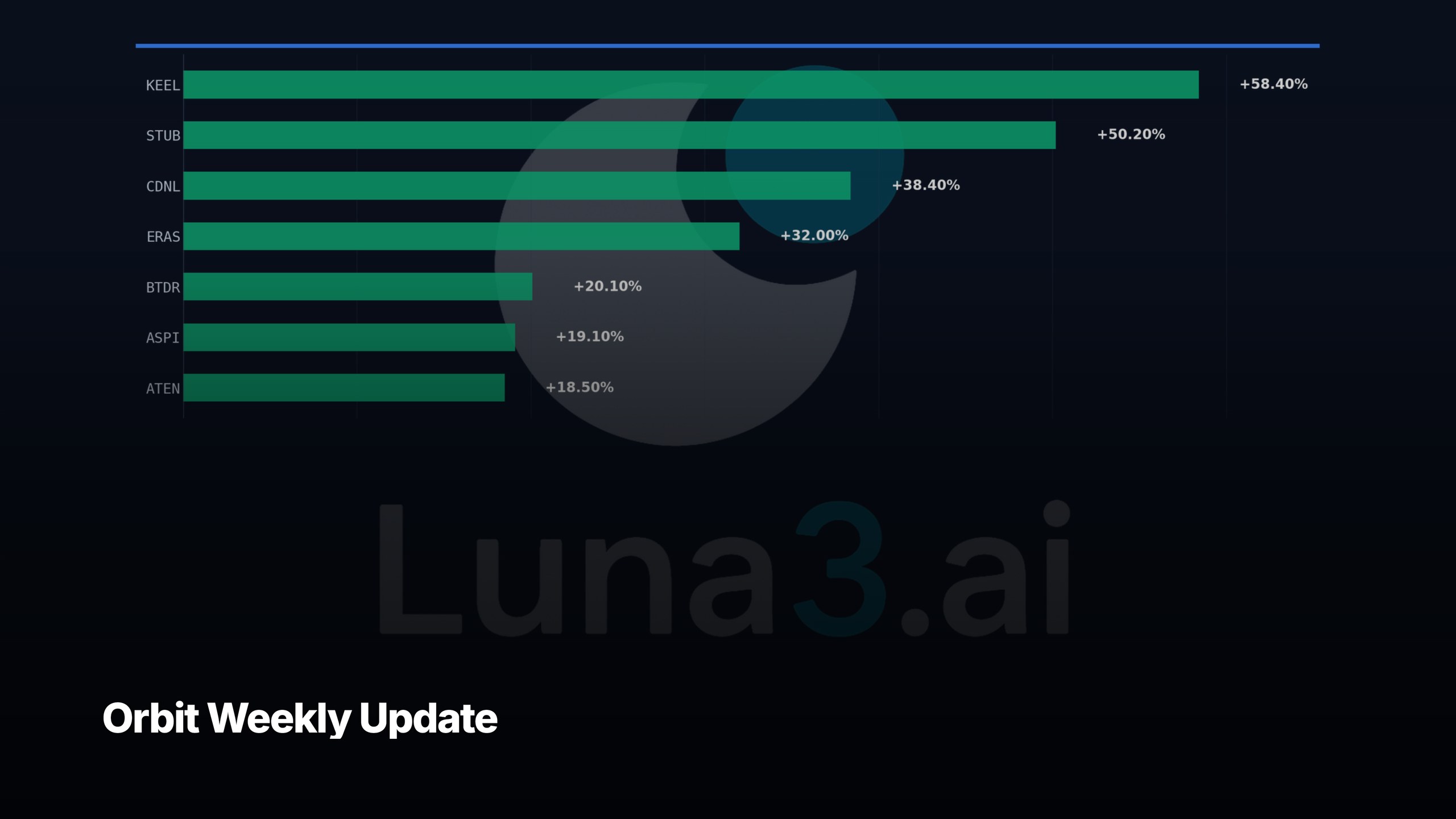 Orbit weekly update — top performing screened setups, Luna3 research engine
