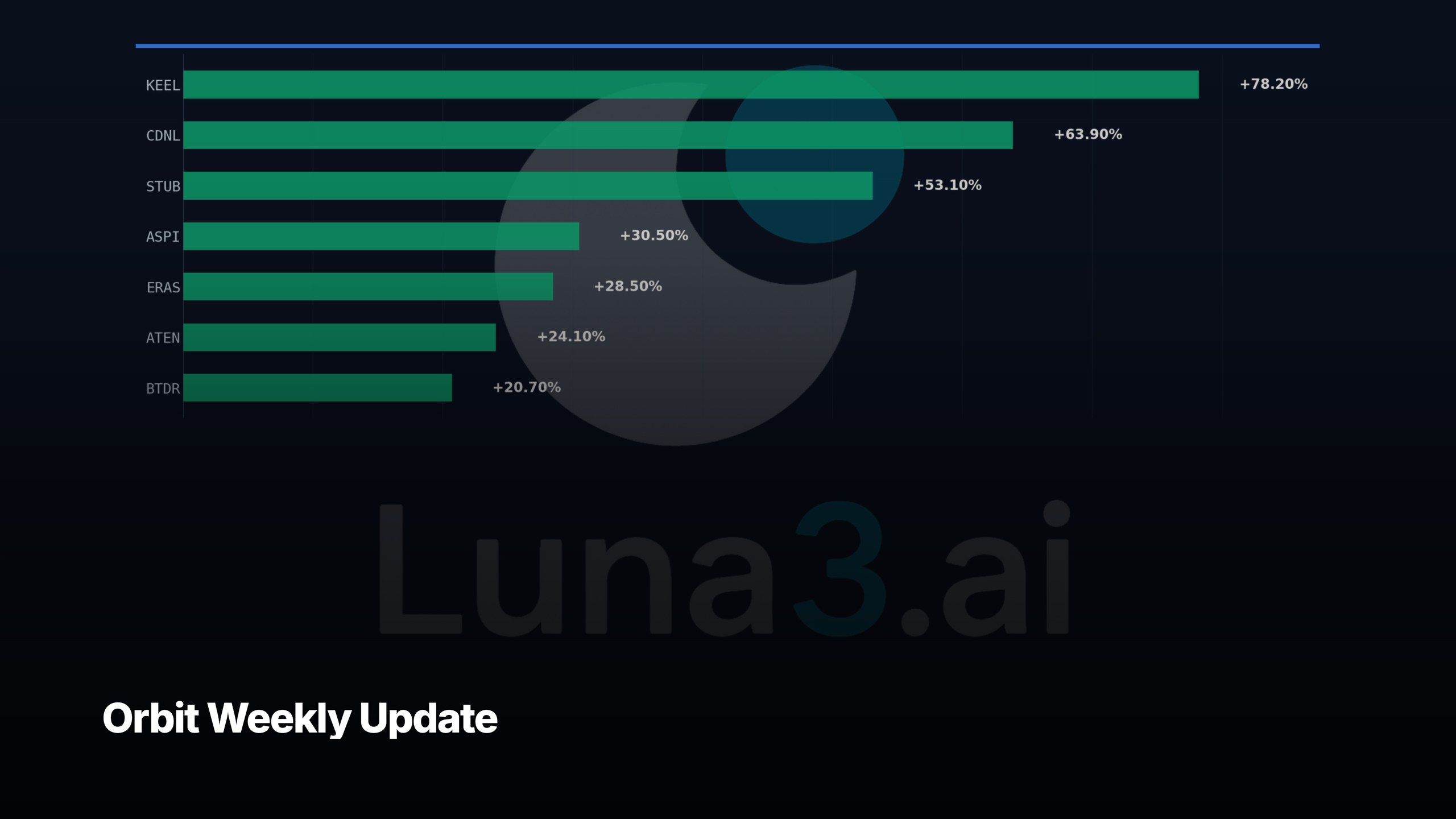 Orbit weekly update — top performing screened setups, Luna3 research engine