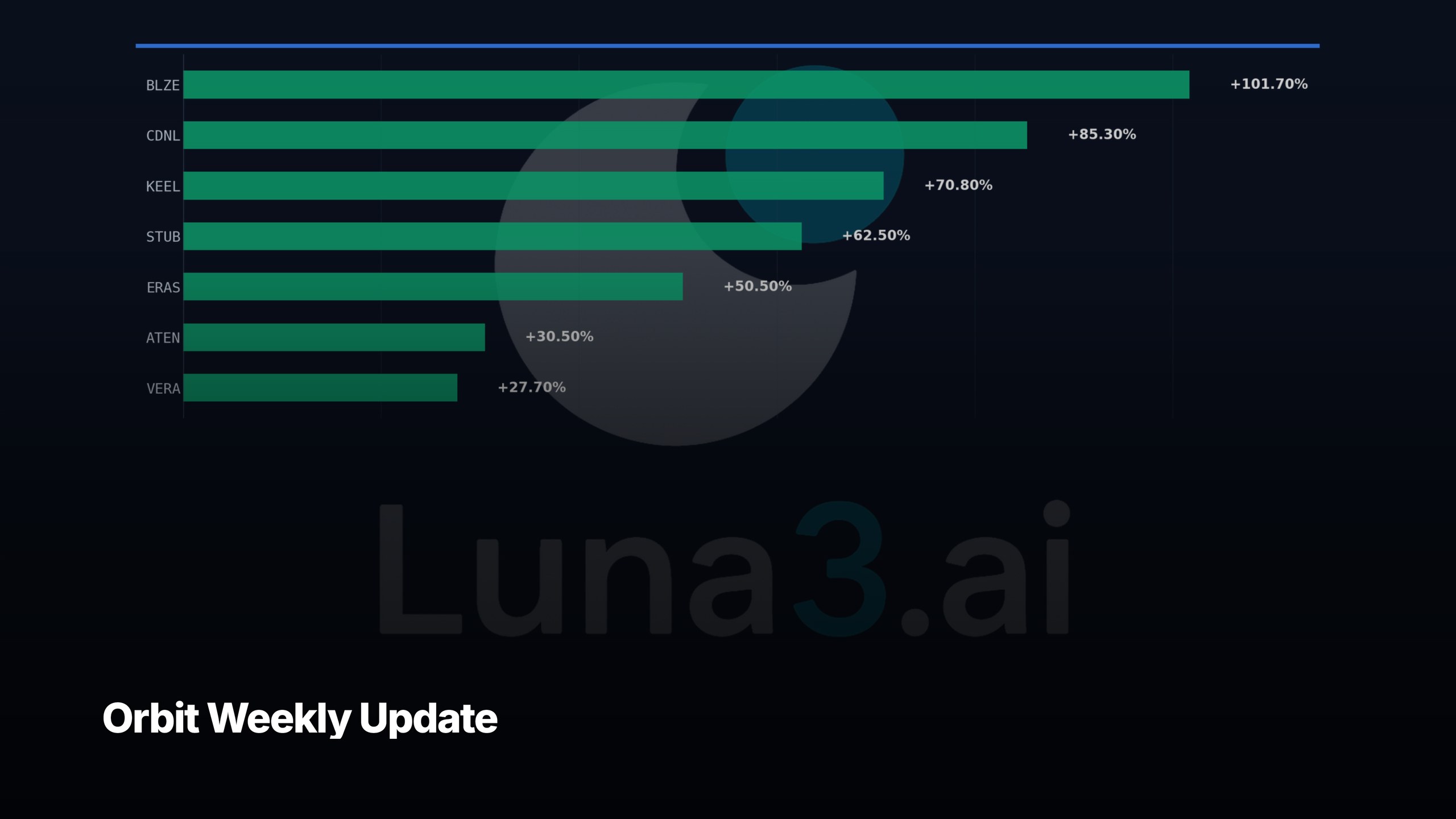 Orbit weekly update — top performing screened setups, Luna3 research engine