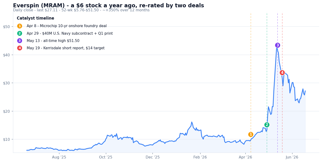 Everspin MRAM stock price chart over 12 months marking the Microchip deal, Navy contract, all-time high and short report