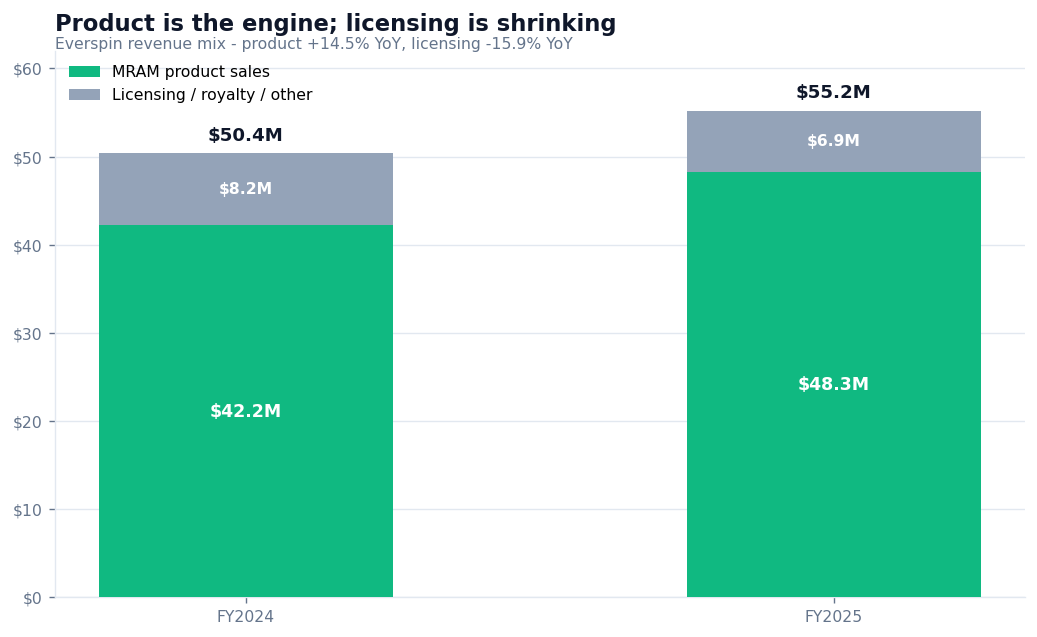 Everspin revenue mix chart FY2024 vs FY2025 showing MRAM product sales rising while licensing revenue shrinks