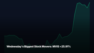 Wednesday's biggest stock movers by market-cap tier — MVIS +25.91% led the small-cap