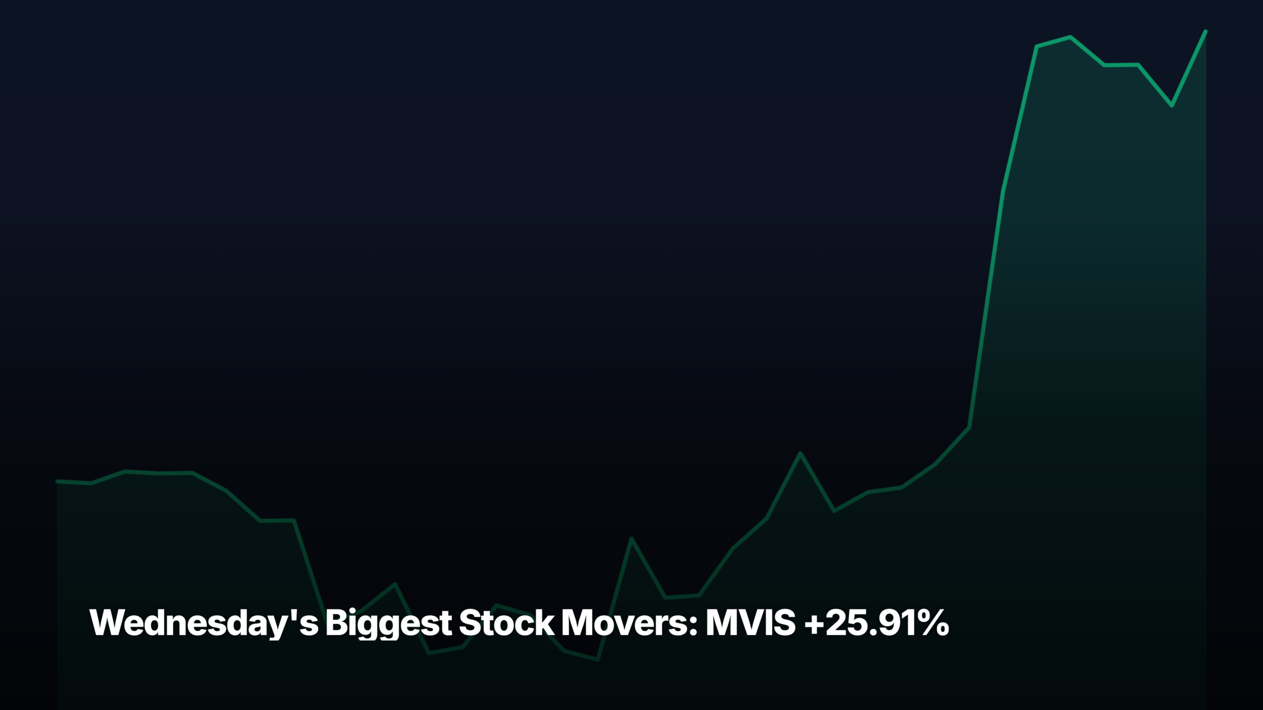 Wednesday's biggest stock movers by market-cap tier — MVIS +25.91% led the small-cap