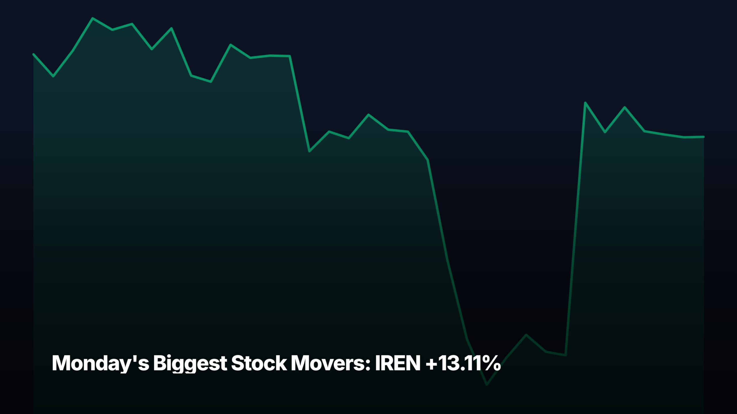 Monday's biggest stock movers by market-cap tier — IREN +13.11% led the large-cap