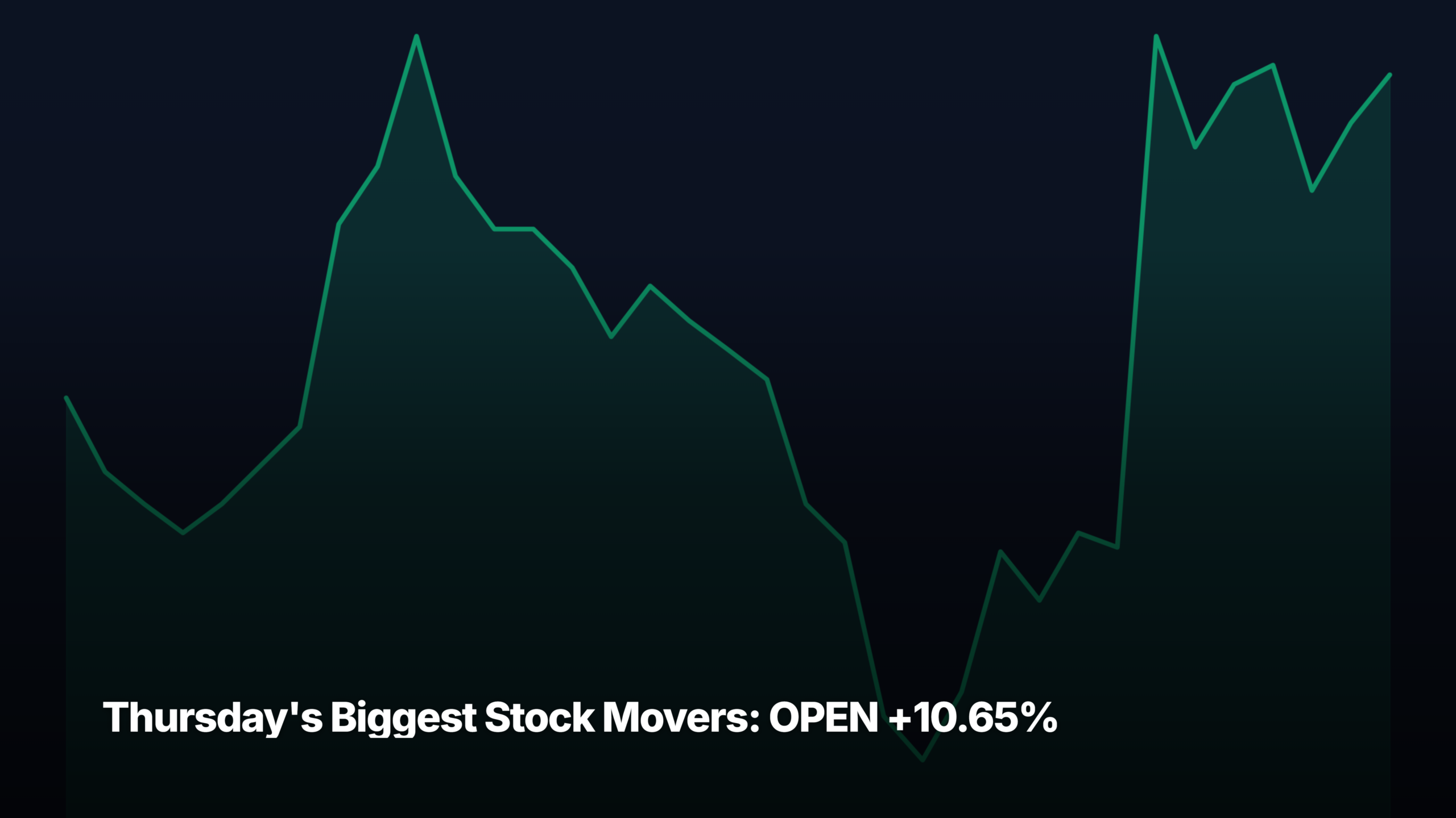 Thursday's biggest stock movers by market-cap tier — OPEN +10.65% led the mid-cap