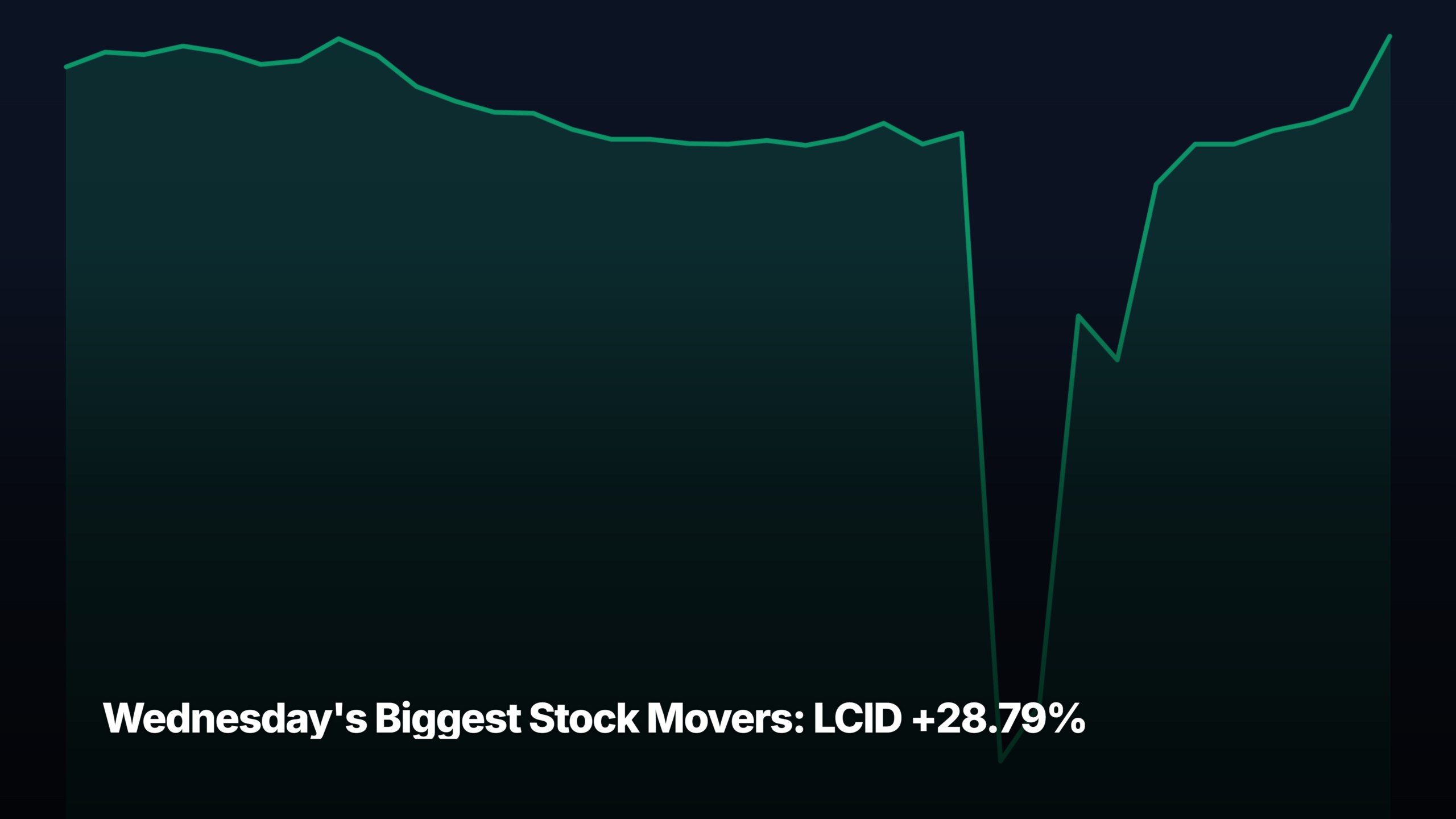 Wednesday's biggest stock movers by market-cap tier — LCID +28.79% led the mid-cap