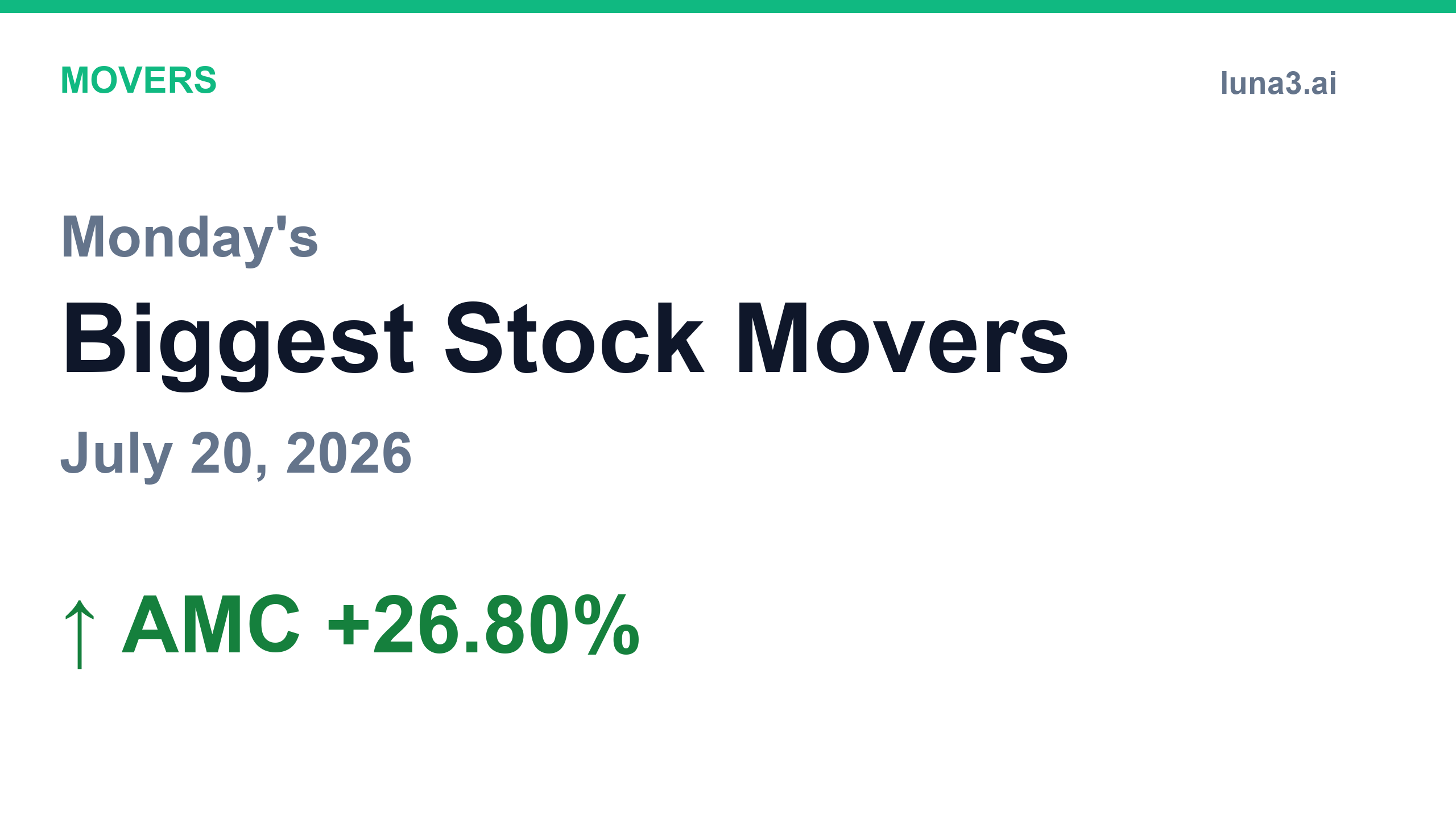 Monday's biggest stock movers by market-cap tier — AMC +26.80% led the mid-cap