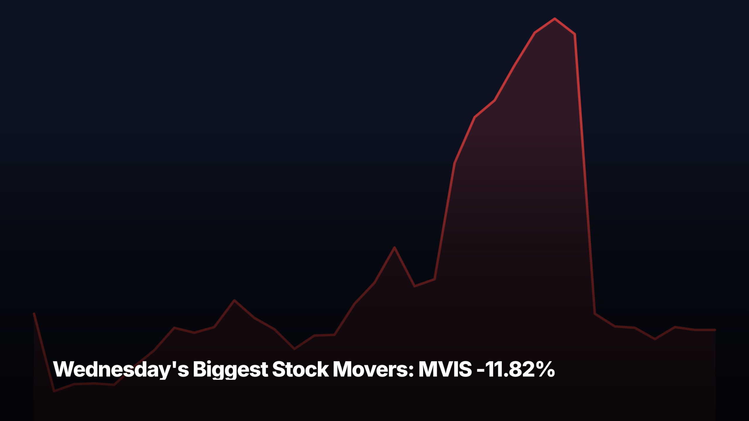 Wednesday's biggest stock movers by market-cap tier — MVIS -11.82% led the small-cap