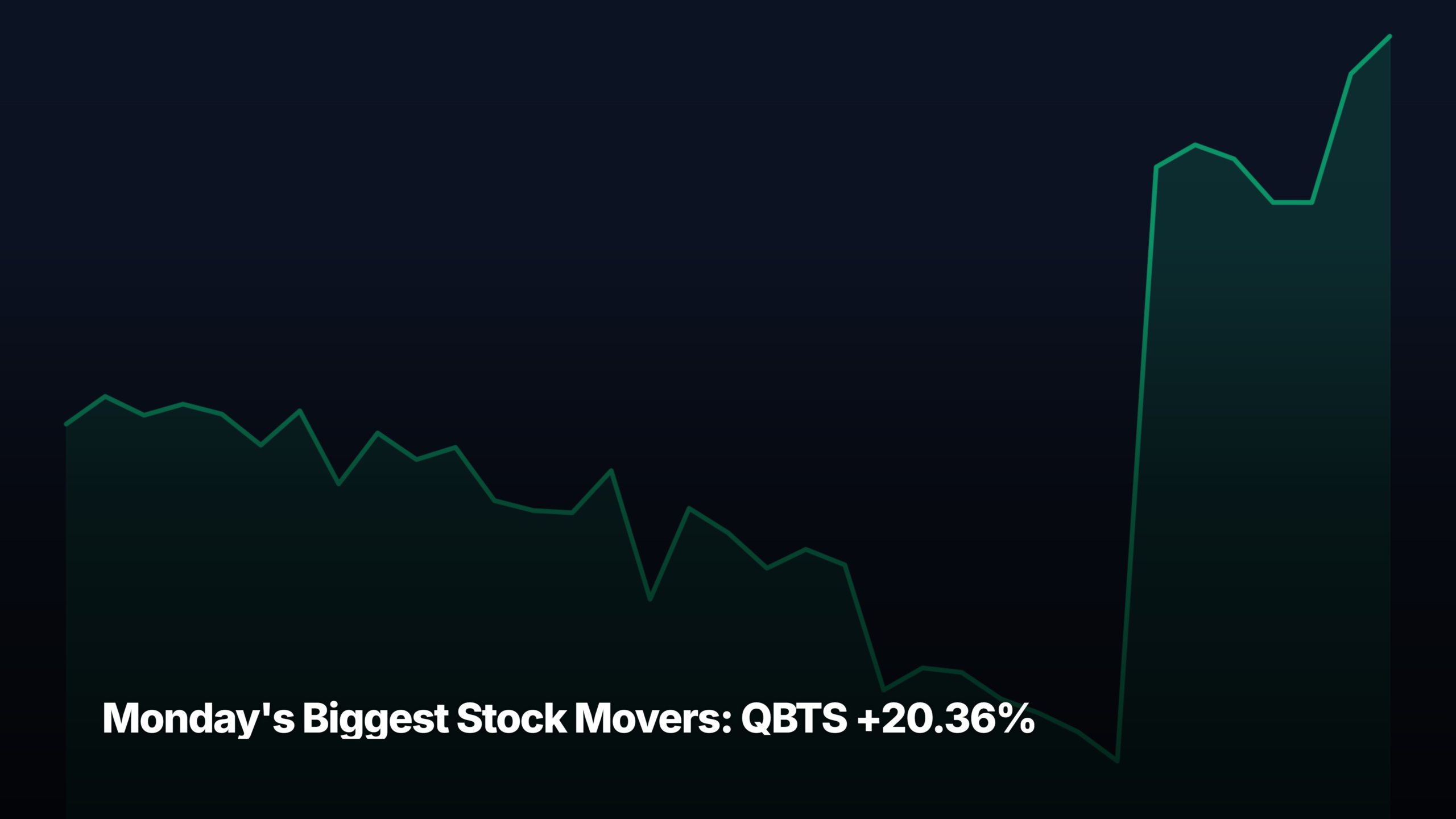 Monday's biggest stock movers by market-cap tier — QBTS +20.36% led the small-cap