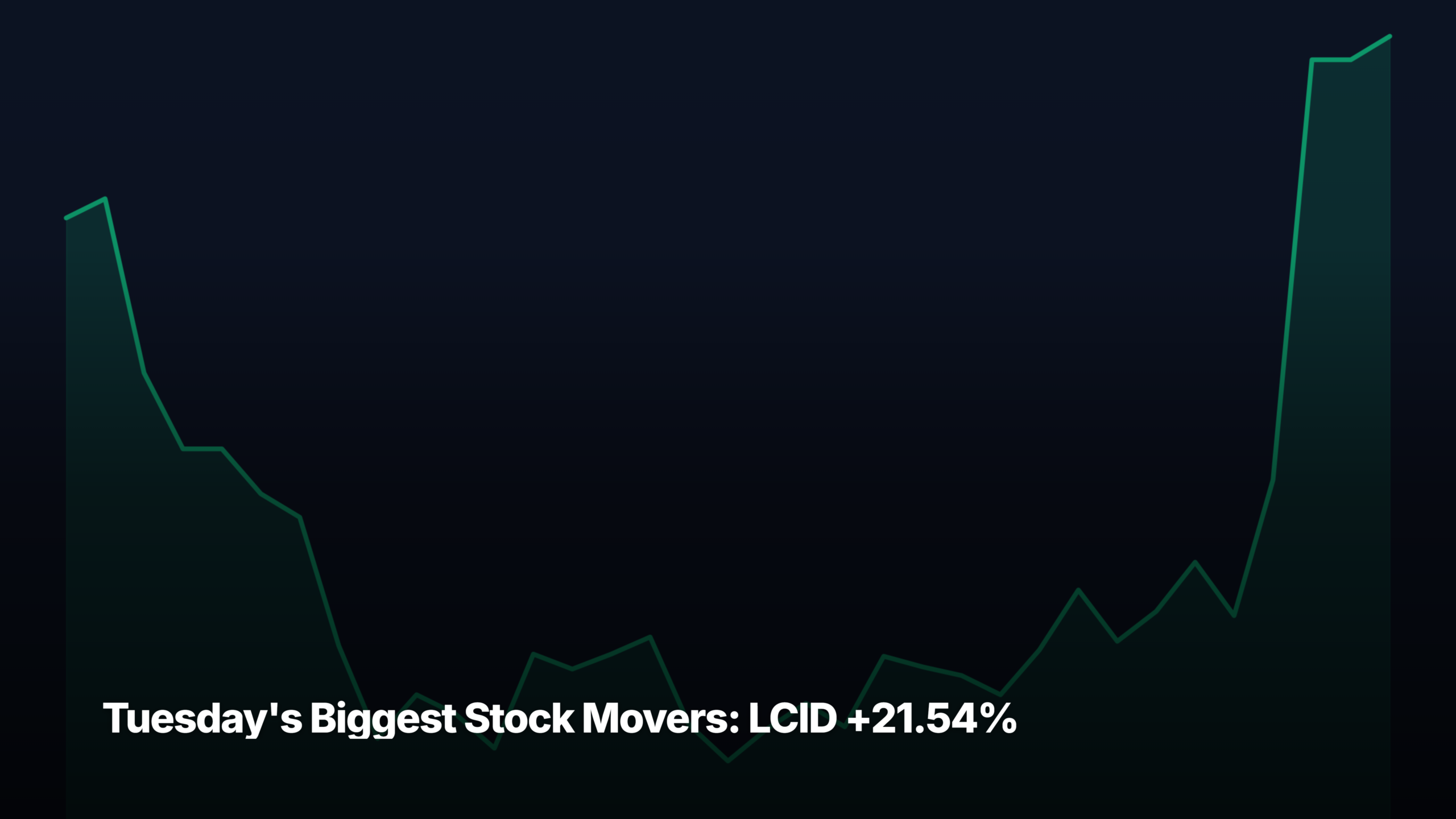 Tuesday's biggest stock movers by market-cap tier — LCID +21.54% led the mid-cap