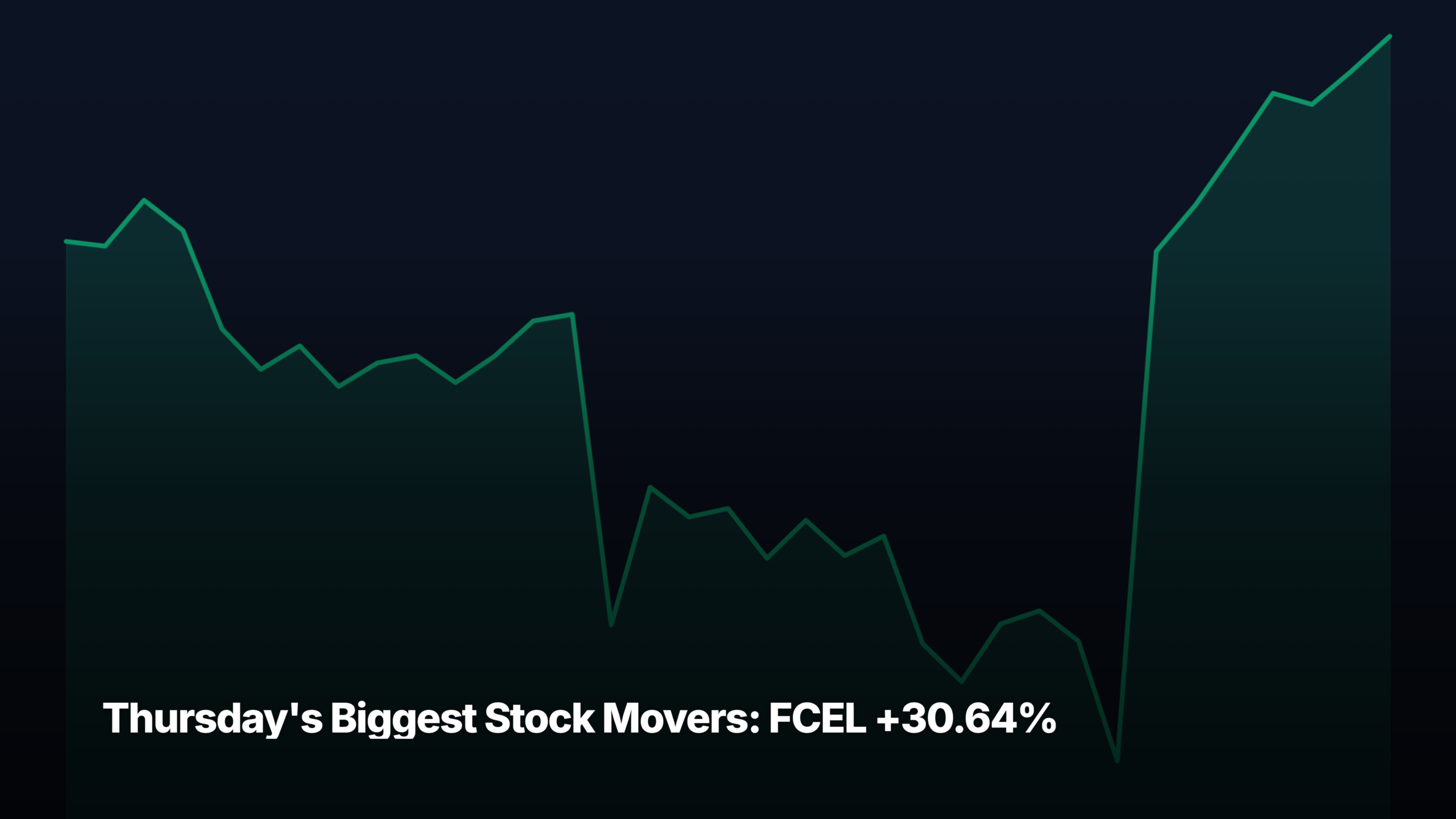 Thursday's biggest stock movers by market-cap tier — FCEL +30.64% led the mid-cap