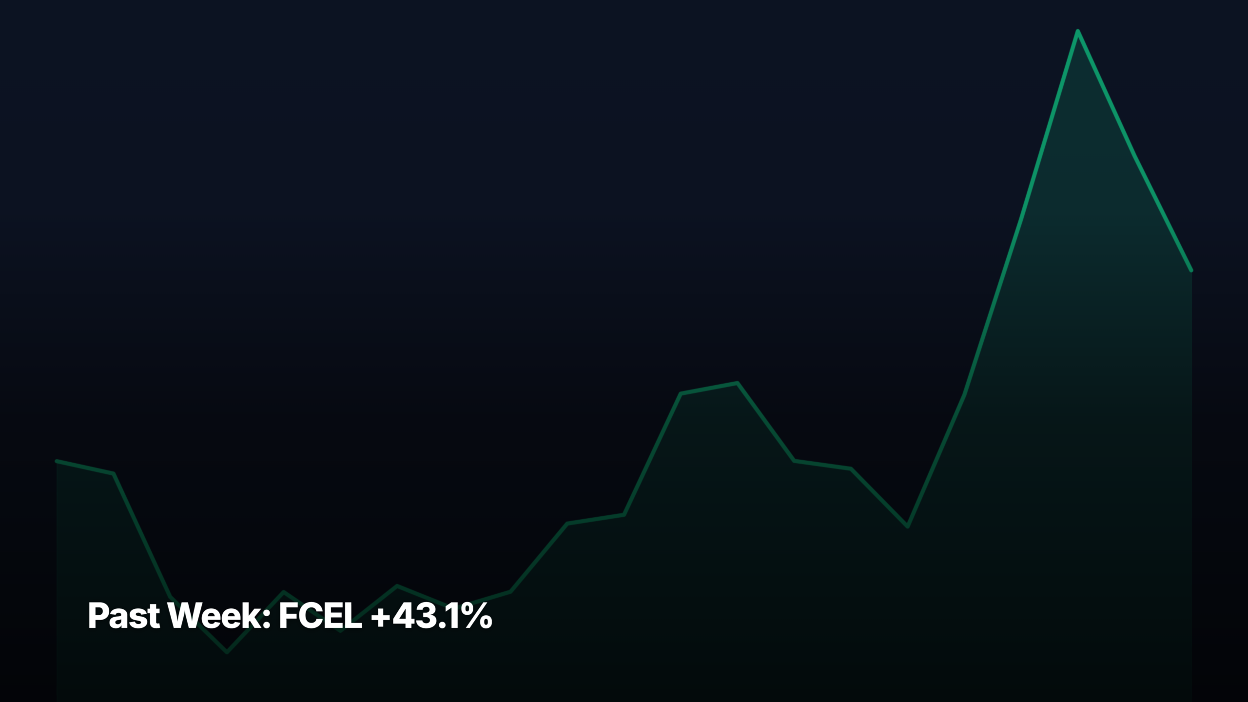 Past Week top stock movers by market-cap tier — FCEL +43.1% led