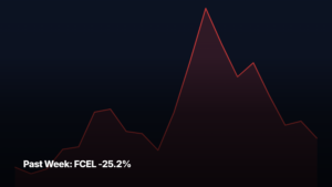 Past Week top stock movers by market-cap tier — FCEL -25.2% led