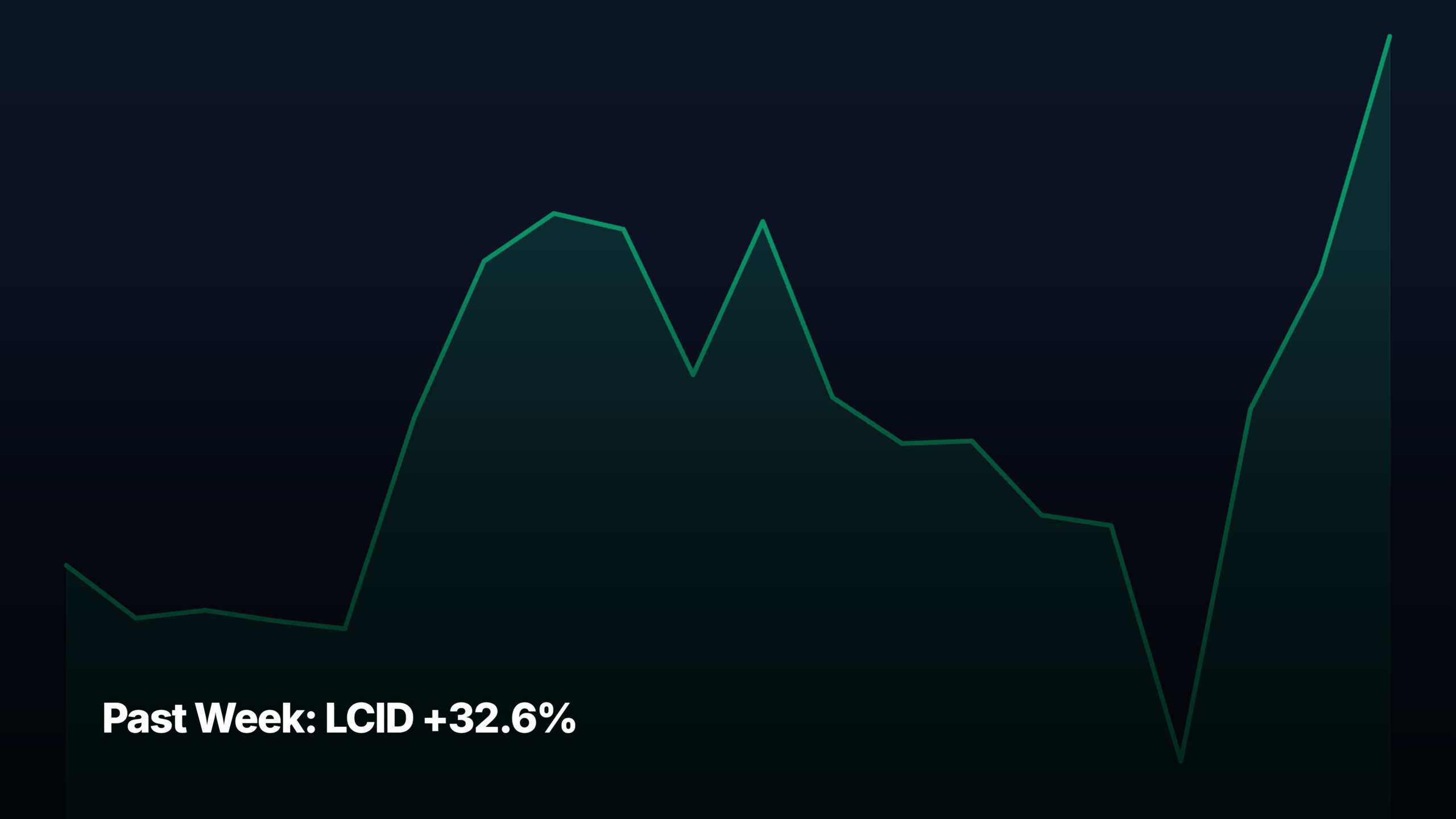 Past Week top stock movers by market-cap tier — LCID +32.6% led