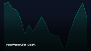 Past Week top stock movers by market-cap tier — CIFR +31.8% led