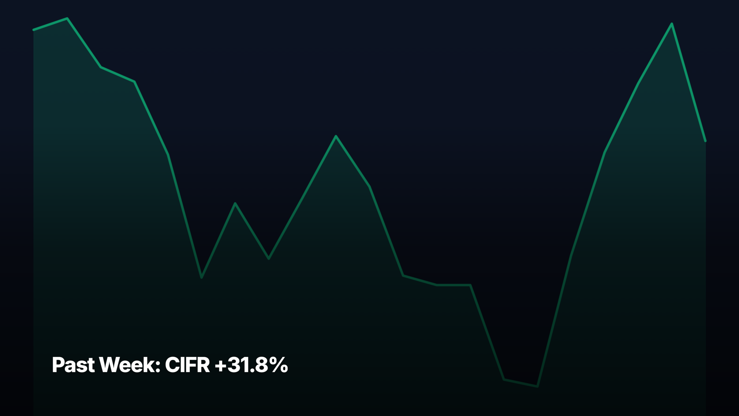 Past Week top stock movers by market-cap tier — CIFR +31.8% led